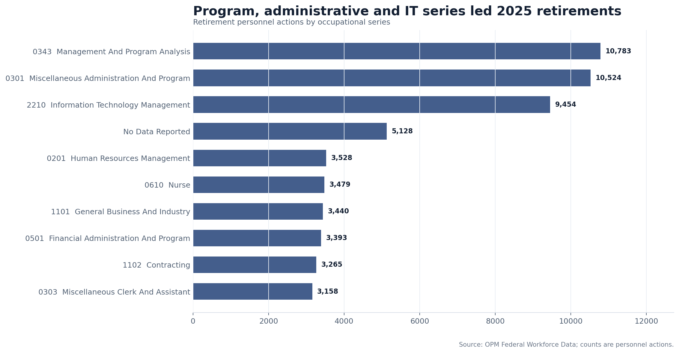 Bar chart ranking occupational series by 2025 retirement actions