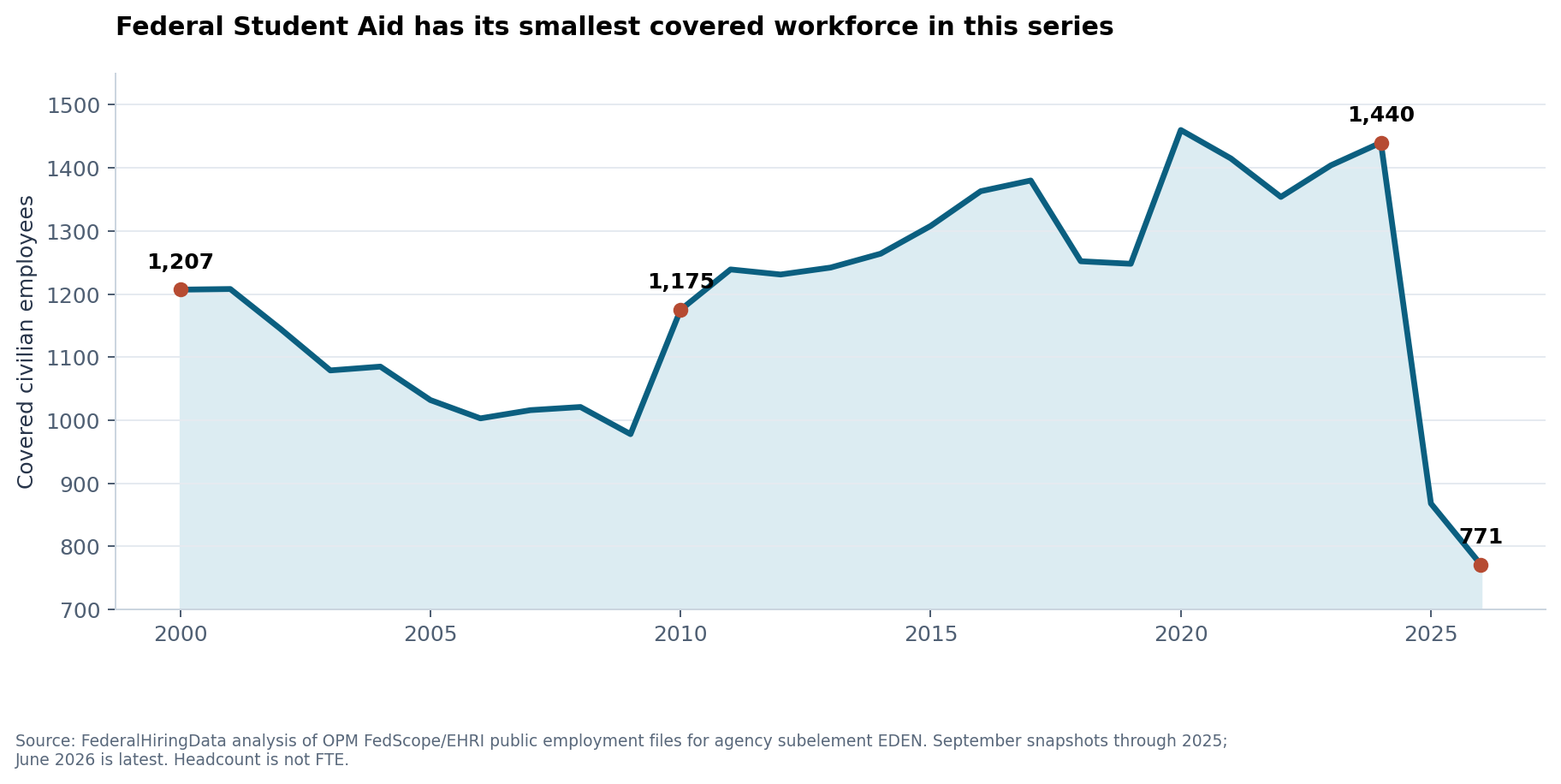 Federal Student Aid covered civilian headcount from 2000 through June 2026