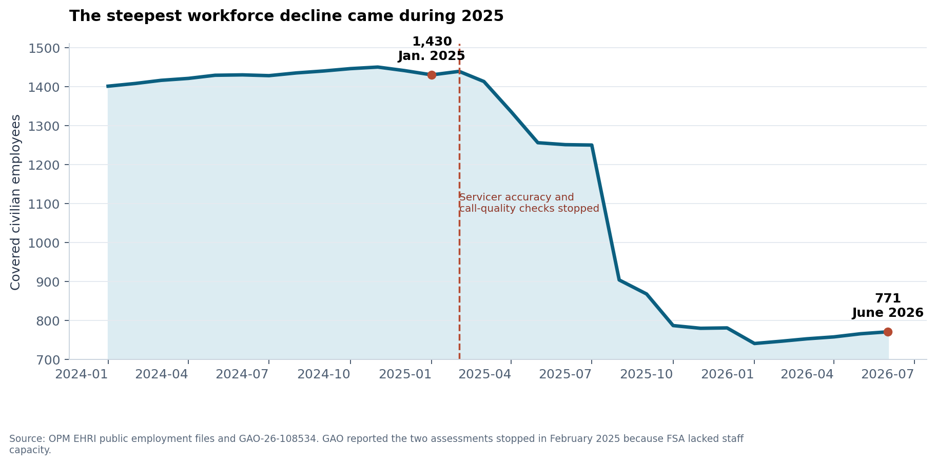 Federal Student Aid monthly covered headcount from January 2024 through June 2026