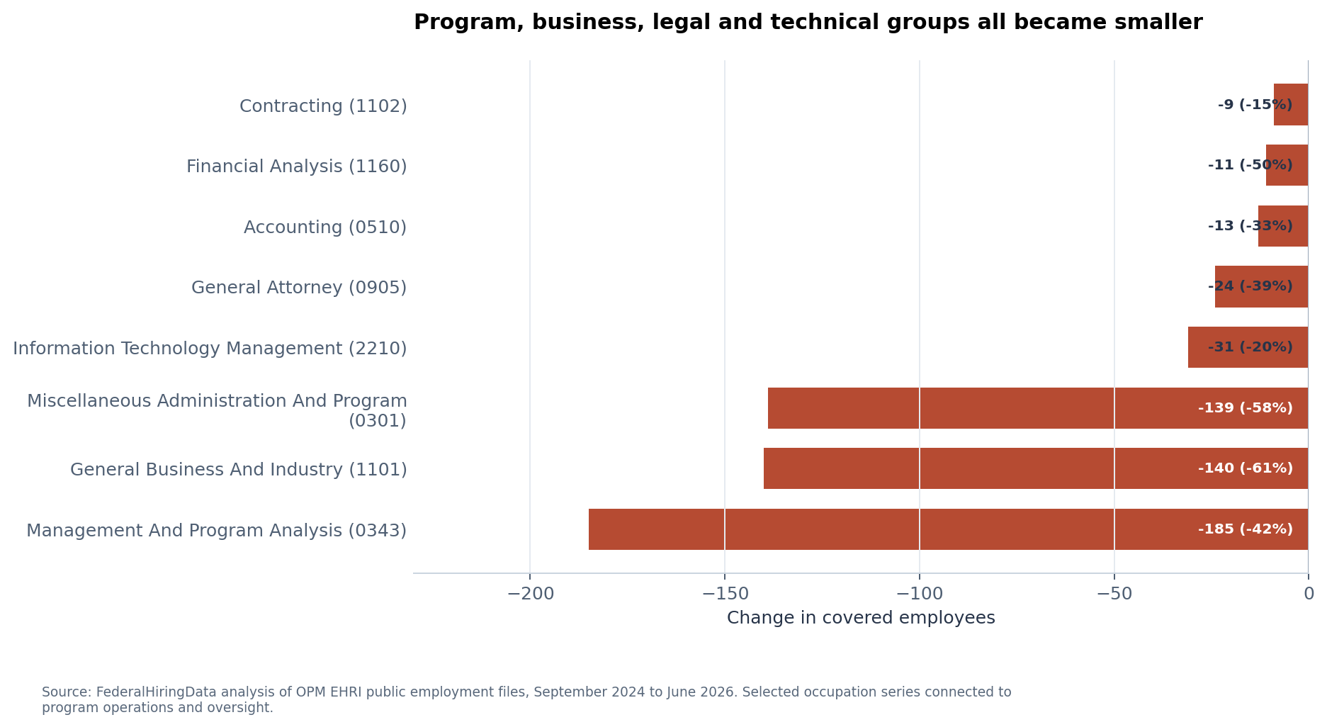 Change in selected Federal Student Aid occupation groups from September 2024 to June 2026