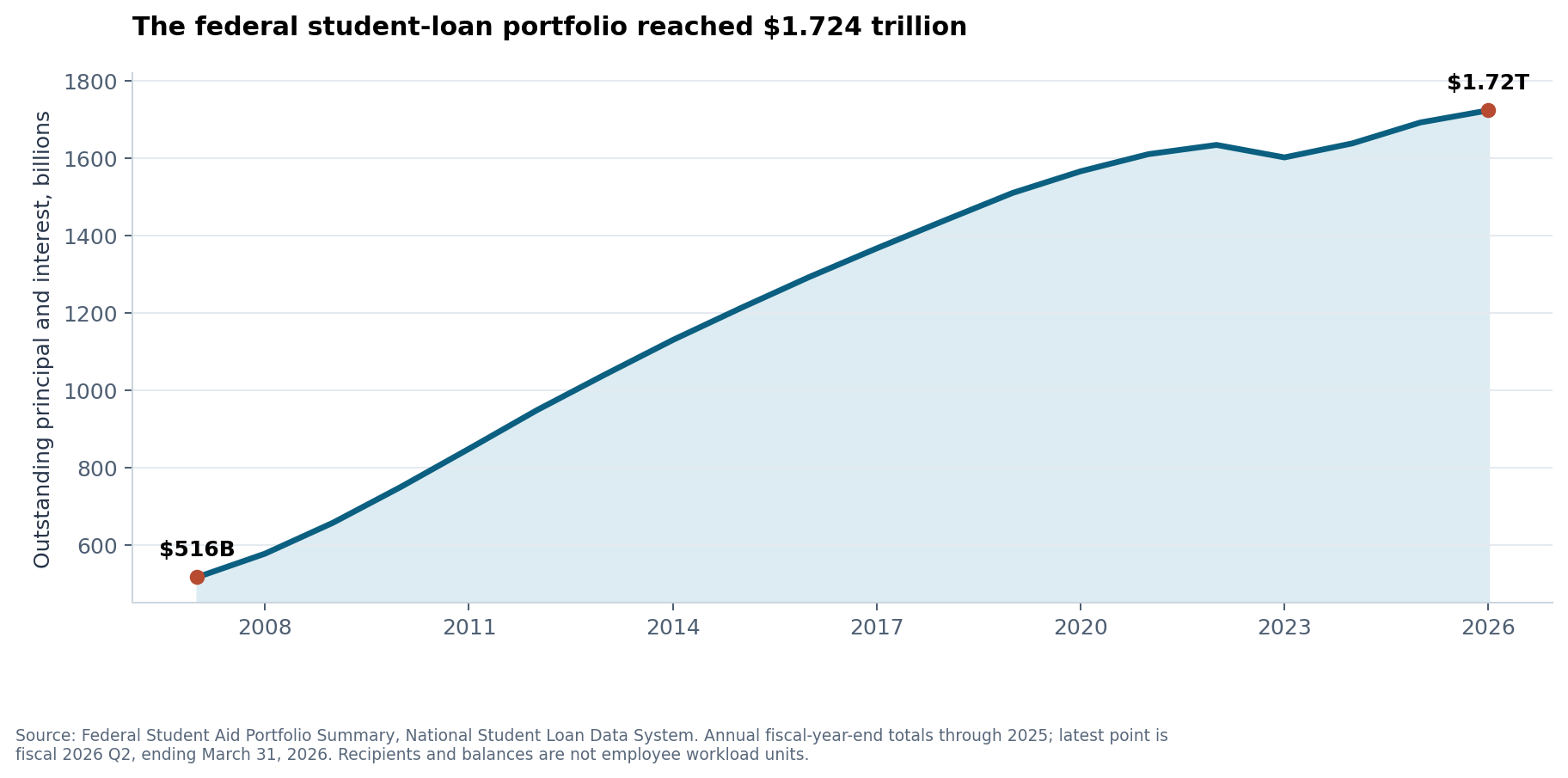 Federal student-loan portfolio outstanding principal and interest from 2007 through March 2026