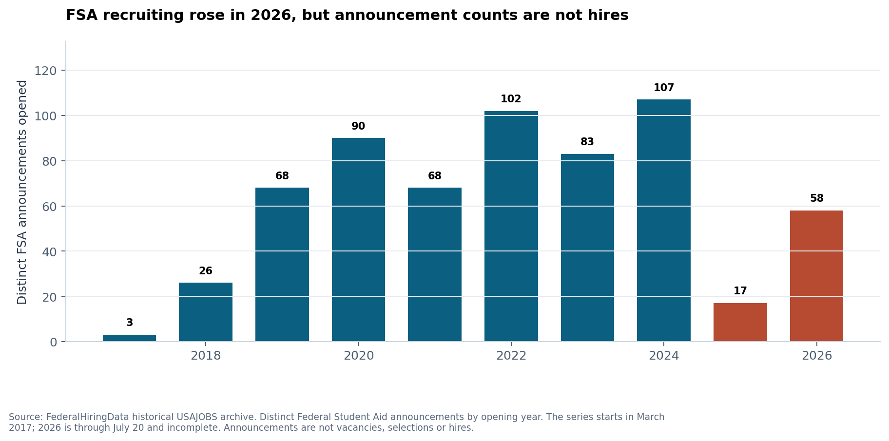 Federal Student Aid USAJOBS announcements opened from 2017 through July 2026