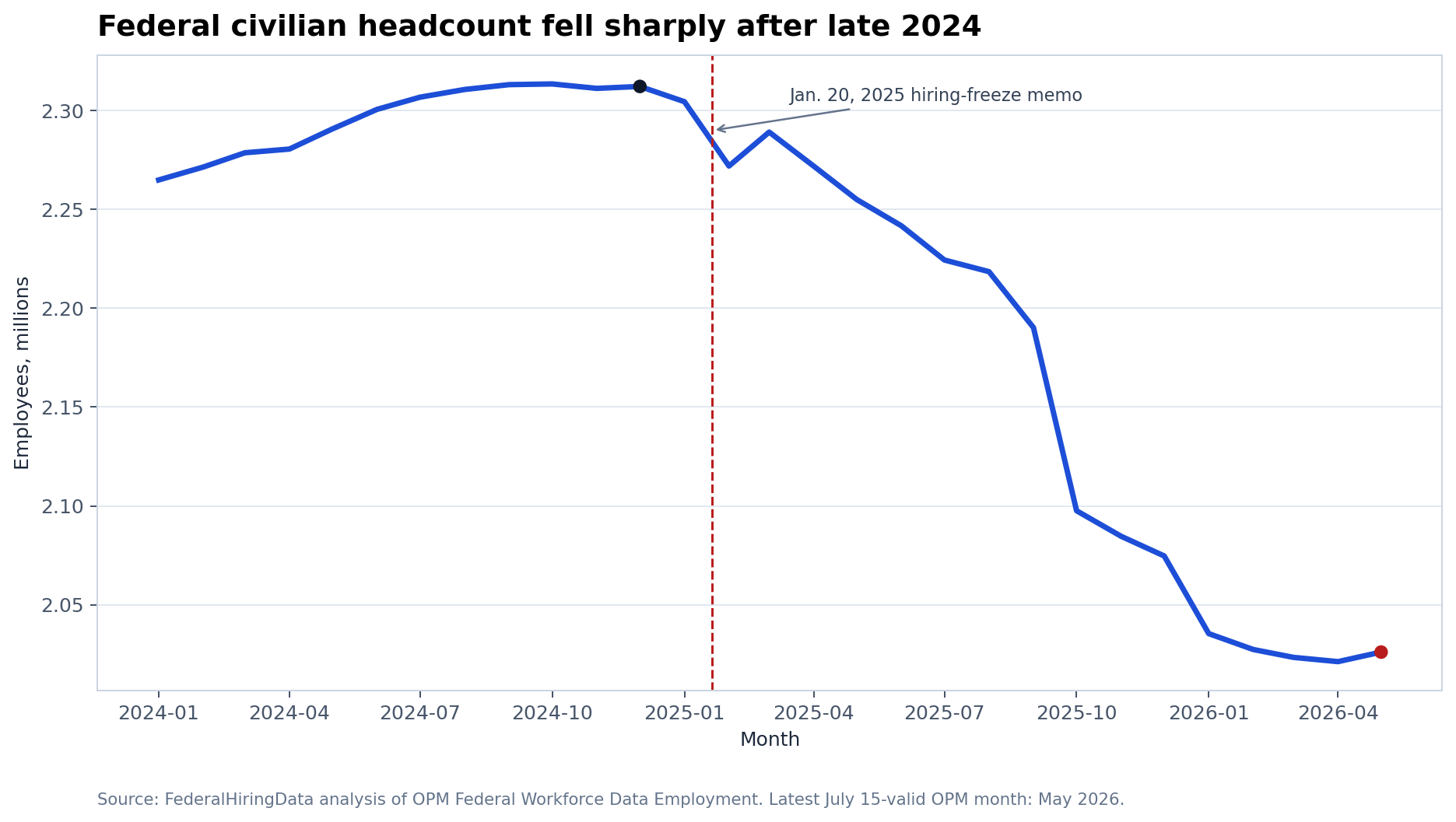 Line chart showing federal civilian headcount falling from early 2024 through May 2026