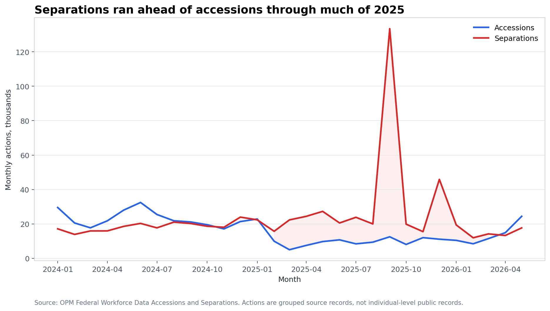 Line chart comparing monthly OPM accessions and separations from January 2024 through May 2026