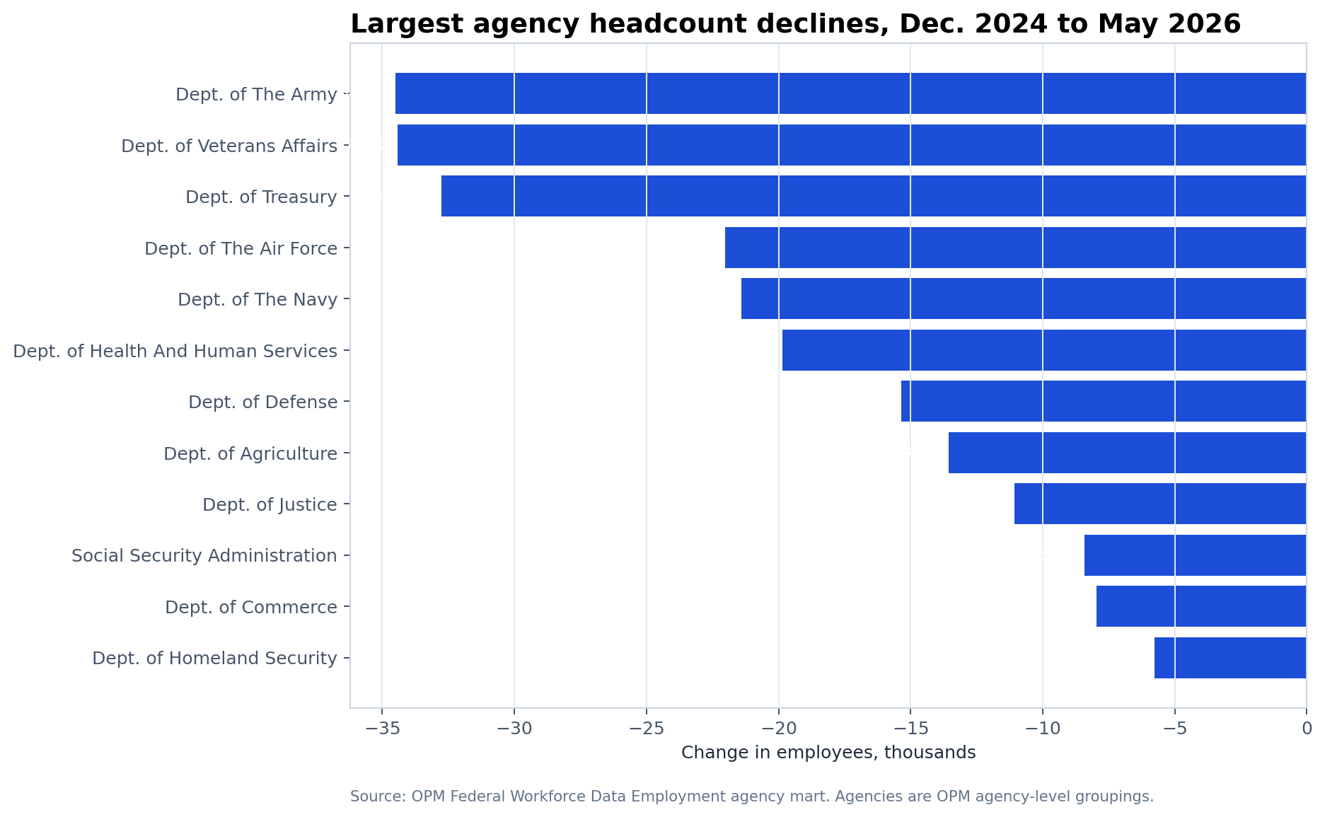 Horizontal bar chart of the largest agency headcount declines from December 2024 to May 2026
