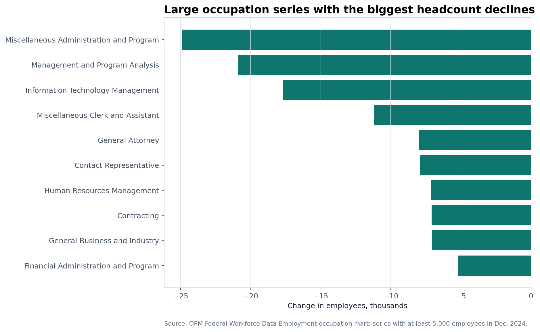 Horizontal bar chart showing large occupation series with the biggest headcount declines