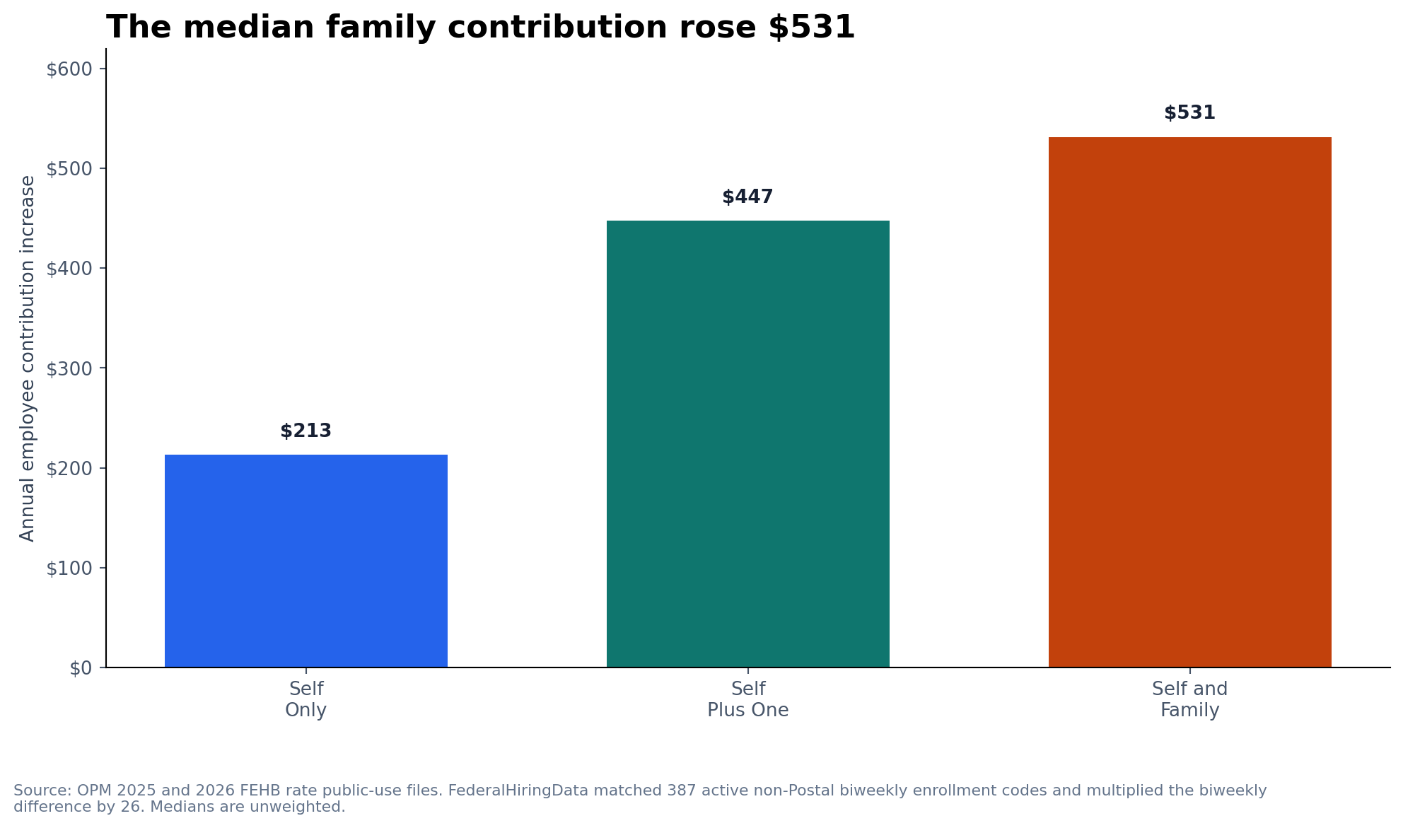 Bar chart showing median annual FEHB employee contribution increases of $213 for Self Only, $447 for Self Plus One and $531 for Self and Family