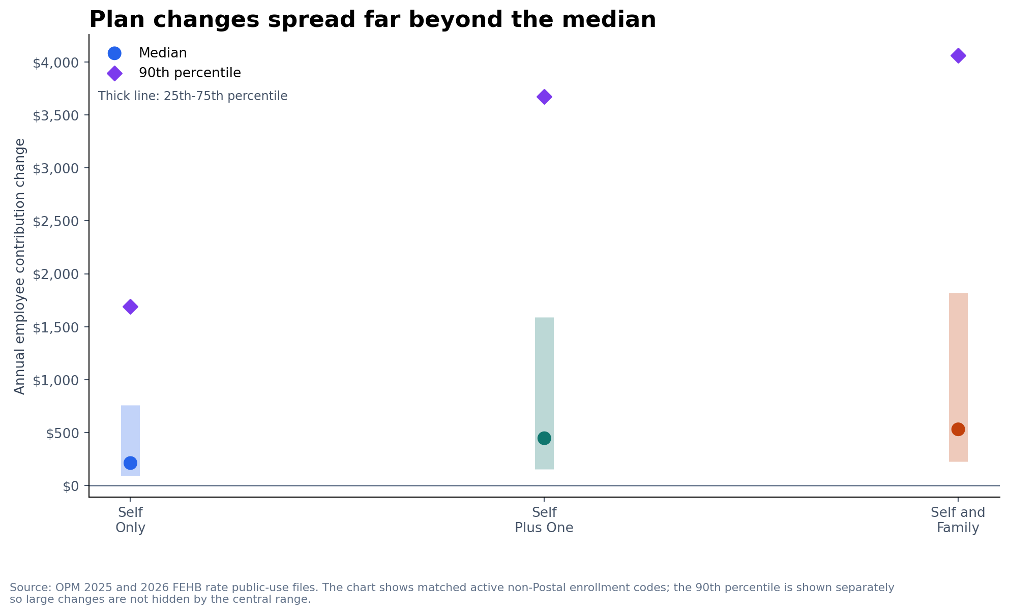 Range chart showing the 25th percentile, median, 75th percentile and 90th percentile annual employee contribution changes for each FEHB enrollment tier