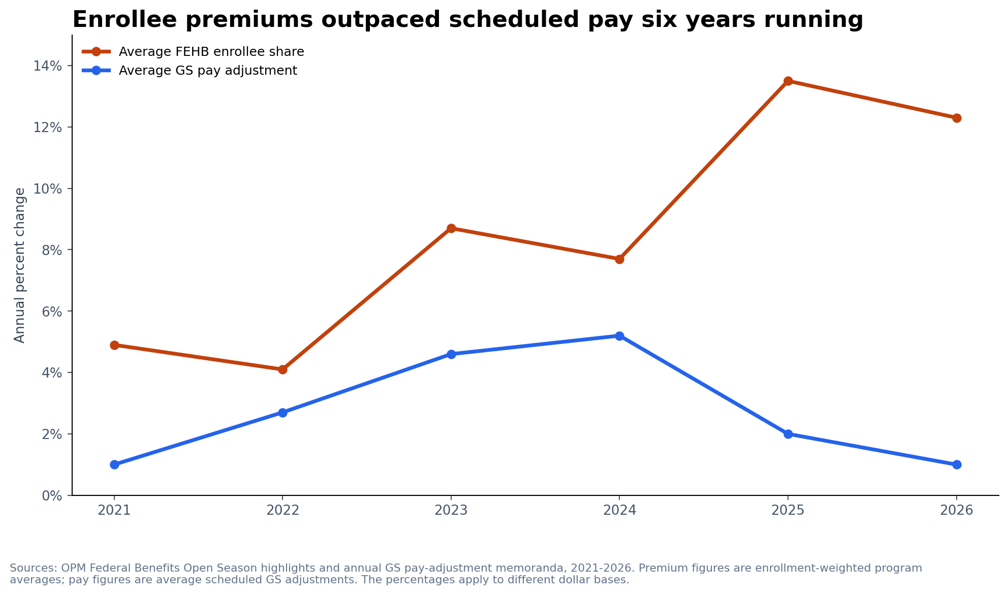Line chart showing average FEHB enrollee-share growth exceeding average GS scheduled pay adjustments in every year from 2021 through 2026