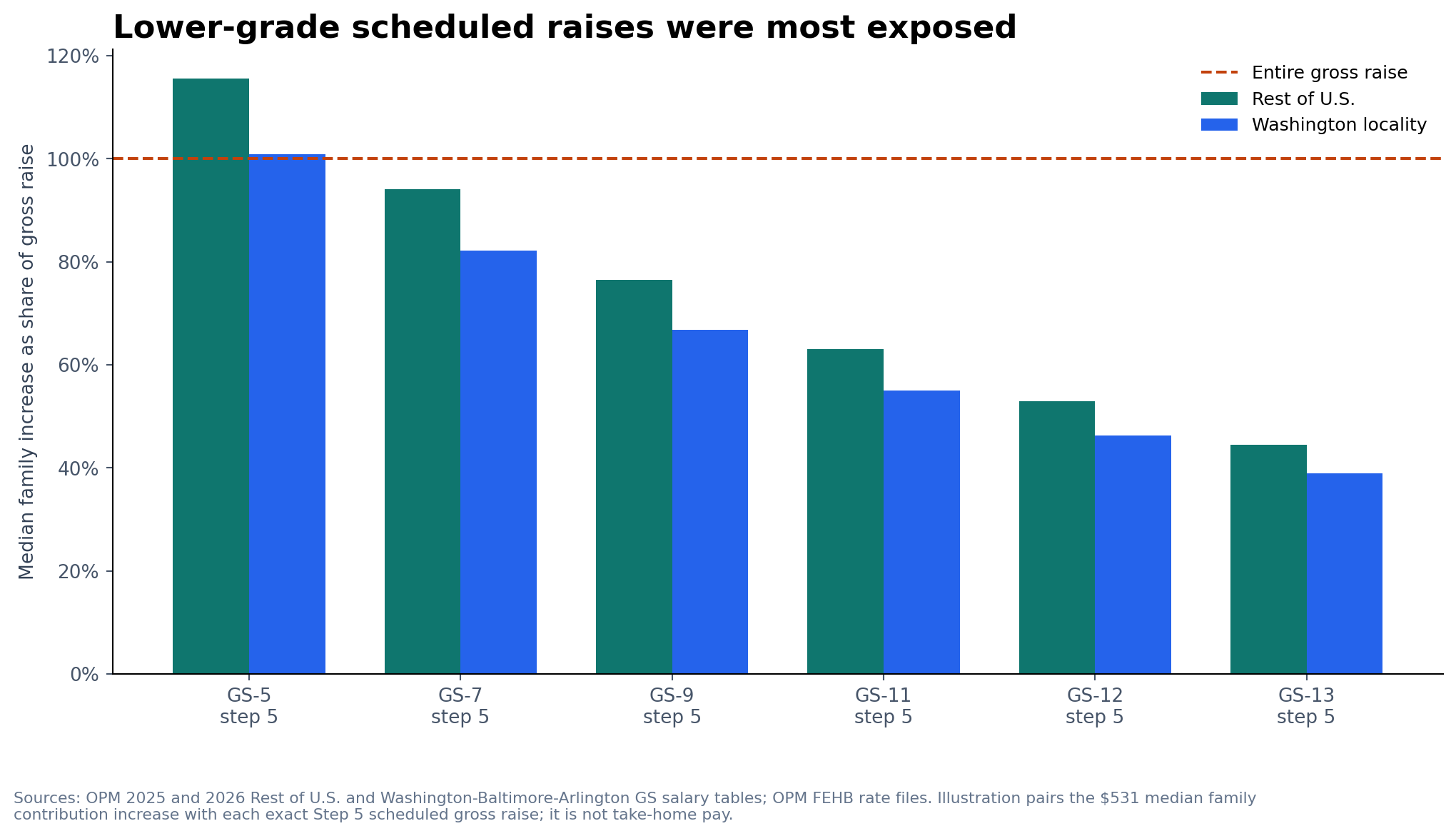Grouped bar chart showing the median family premium increase as a share of selected Rest-of-U.S. and Washington locality Step 5 scheduled gross raises