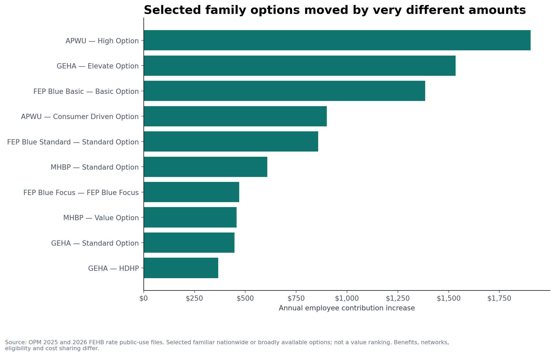 Horizontal bar chart showing annual employee contribution increases for selected Self and Family FEHB options