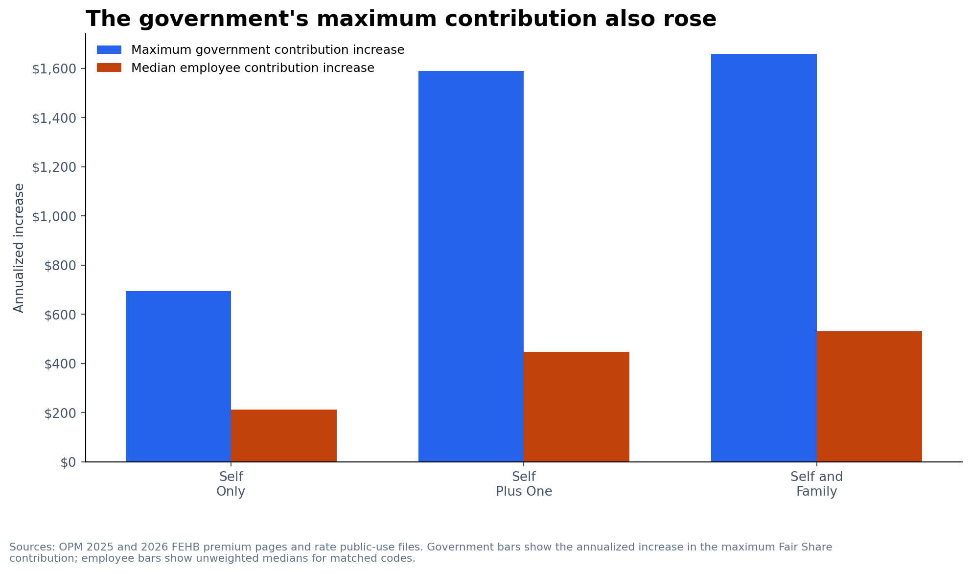 Grouped bar chart comparing the annualized increase in the maximum government FEHB contribution with the median employee contribution increase