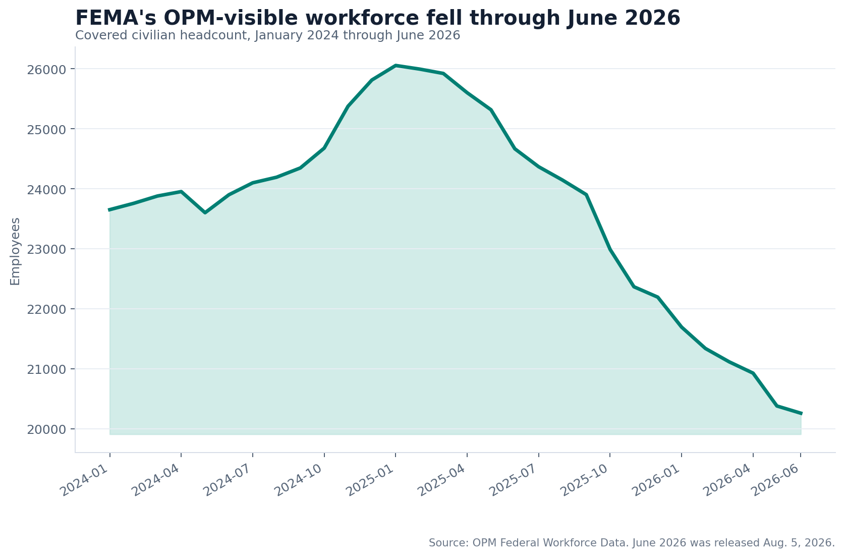 Line and area chart showing FEMA's OPM-visible workforce declining from January 2024 through June 2026