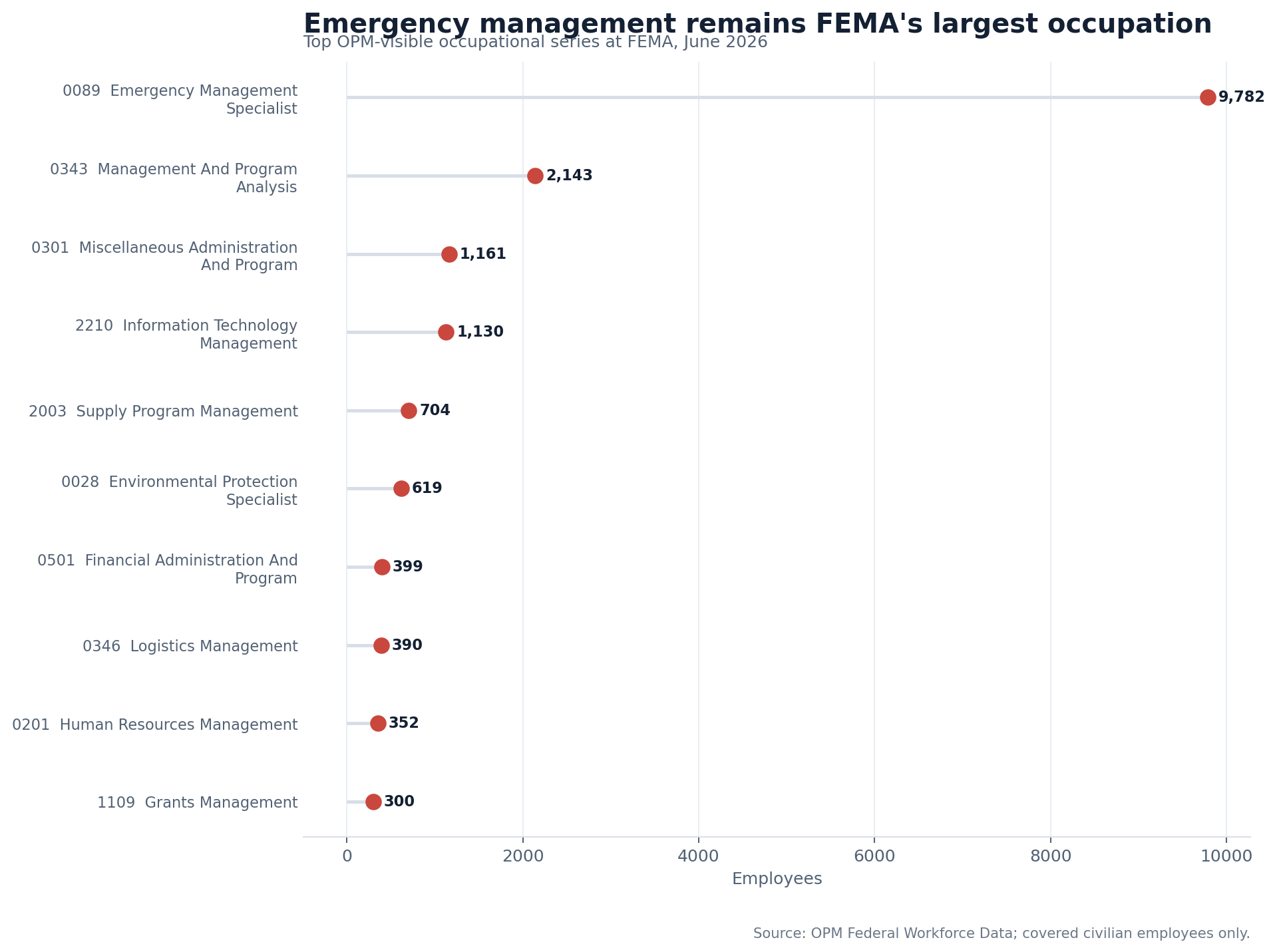 Lollipop chart showing FEMA's largest OPM-visible occupational series in June 2026