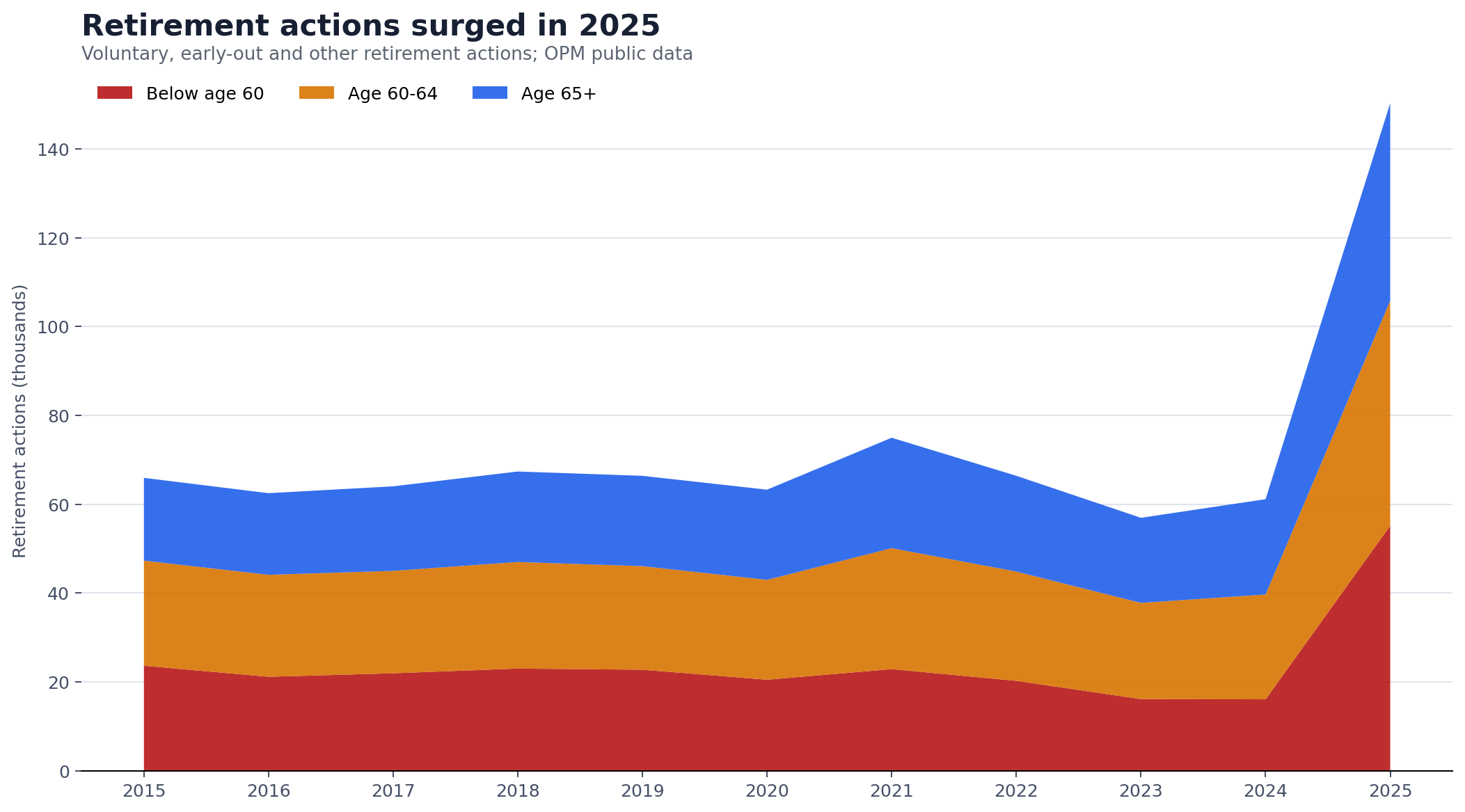 Stacked area chart showing retirement actions by recorded age band from 2015 through 2025