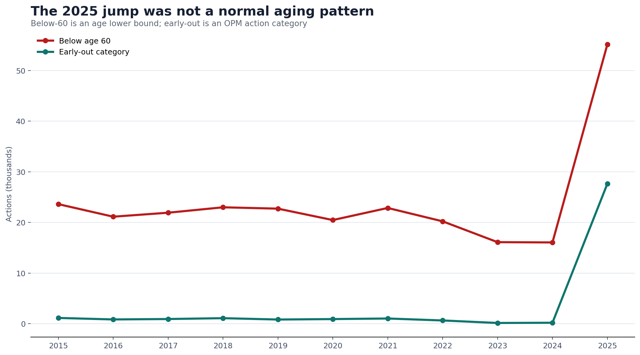 Line chart comparing below-age-60 retirement actions with early-out actions