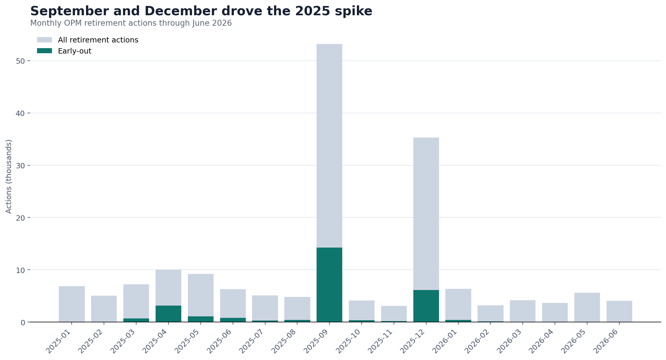 Monthly bar chart showing 2025 retirement-action spikes and the first half of 2026