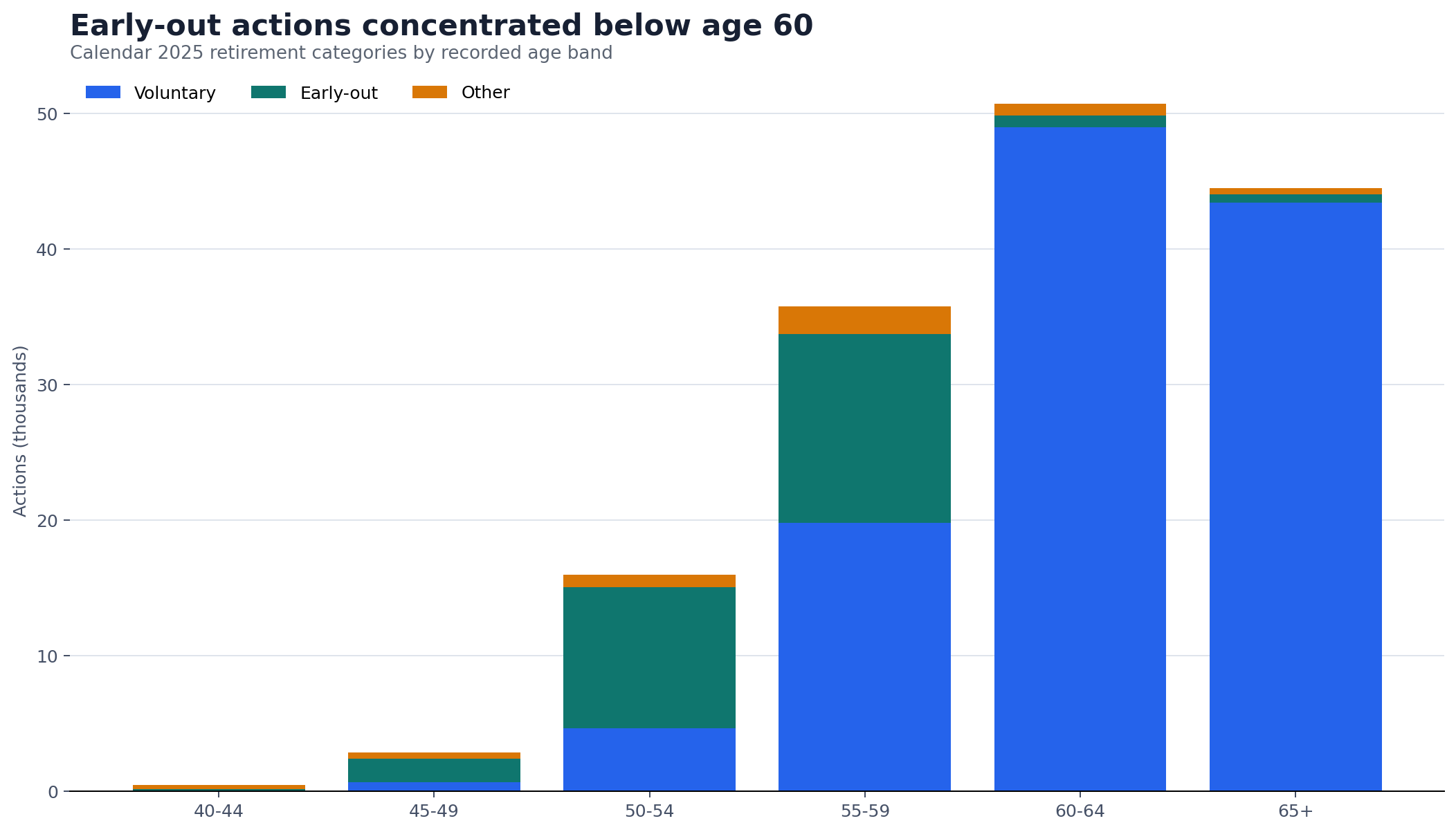 Stacked bars showing 2025 voluntary, early-out and other retirement actions by age band