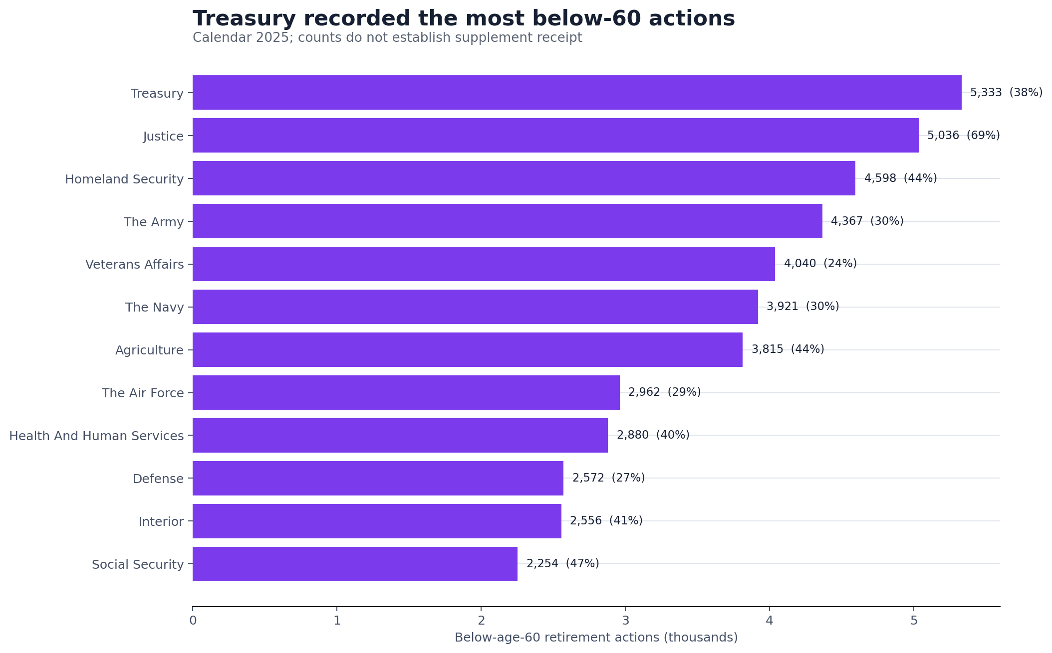 Horizontal bars showing agencies with the most below-age-60 retirement actions in 2025