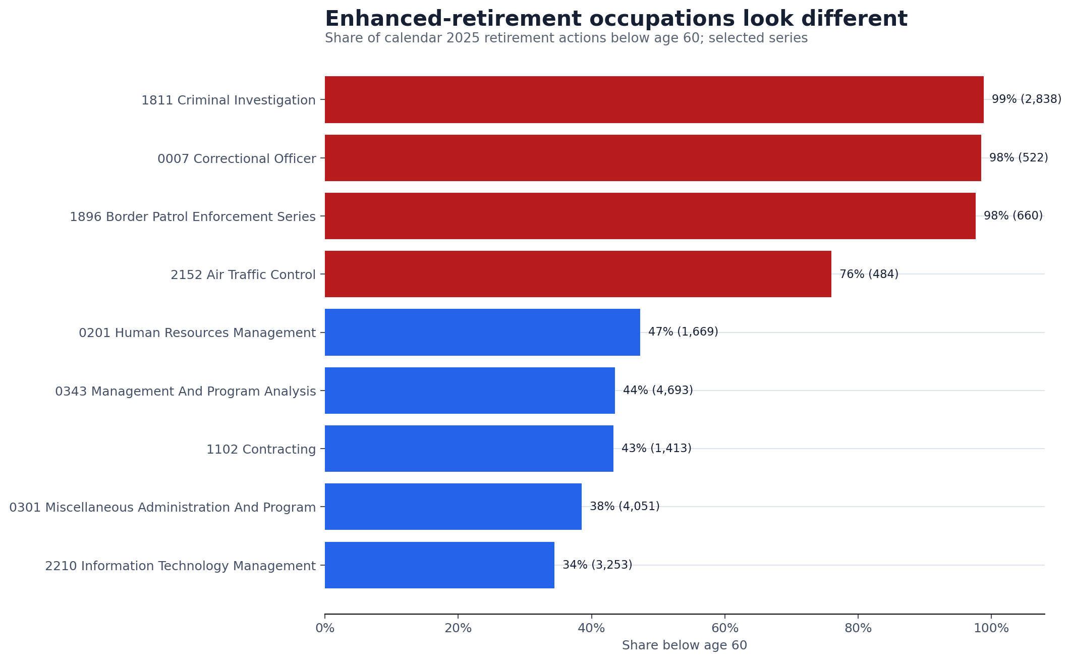 Horizontal bars comparing below-age-60 retirement shares in selected occupations