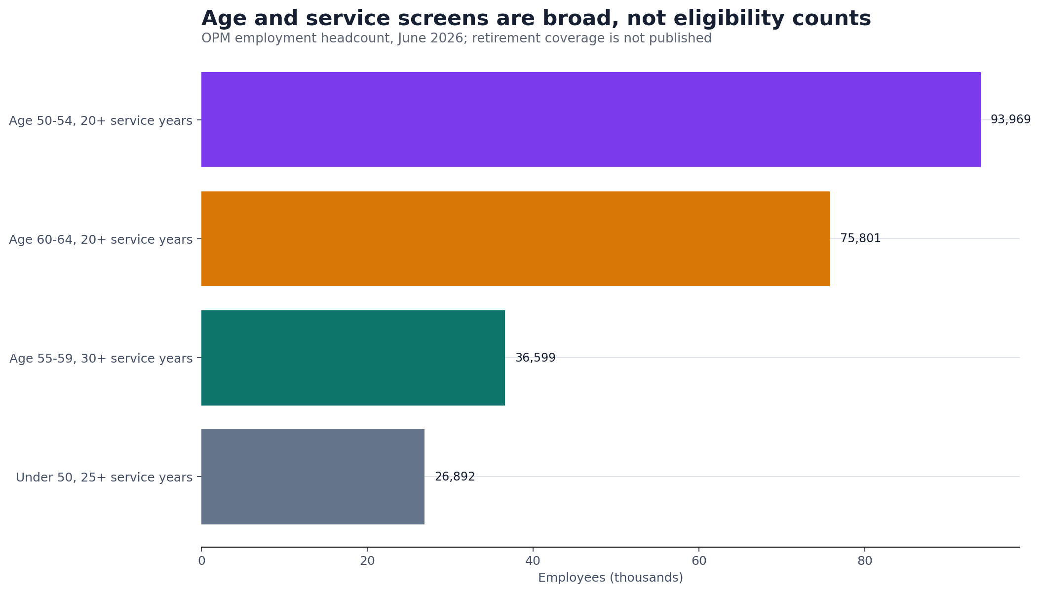 Horizontal bars showing broad current age-and-service screens