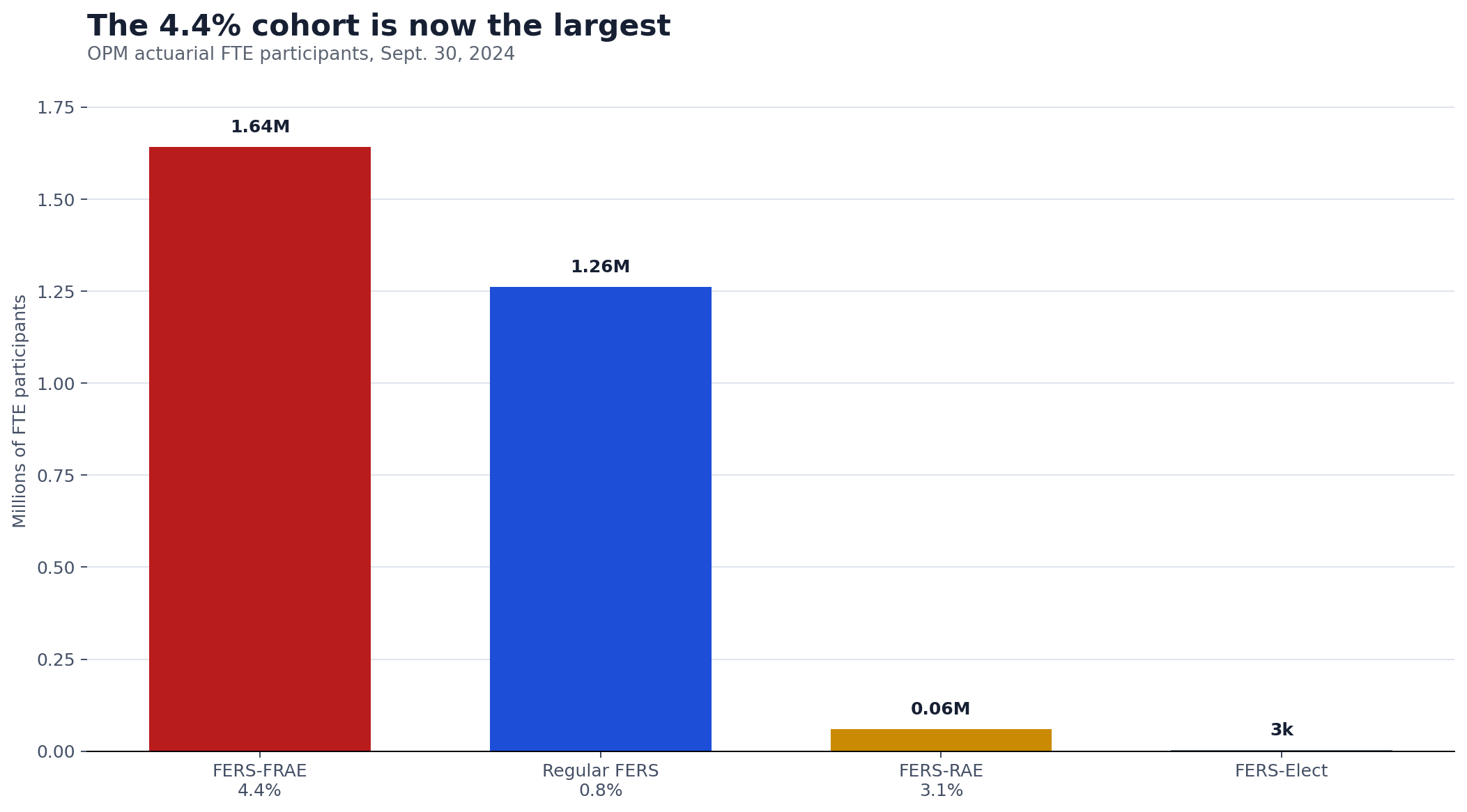 Bar chart showing FERS-FRAE as the largest contribution cohort in 2024