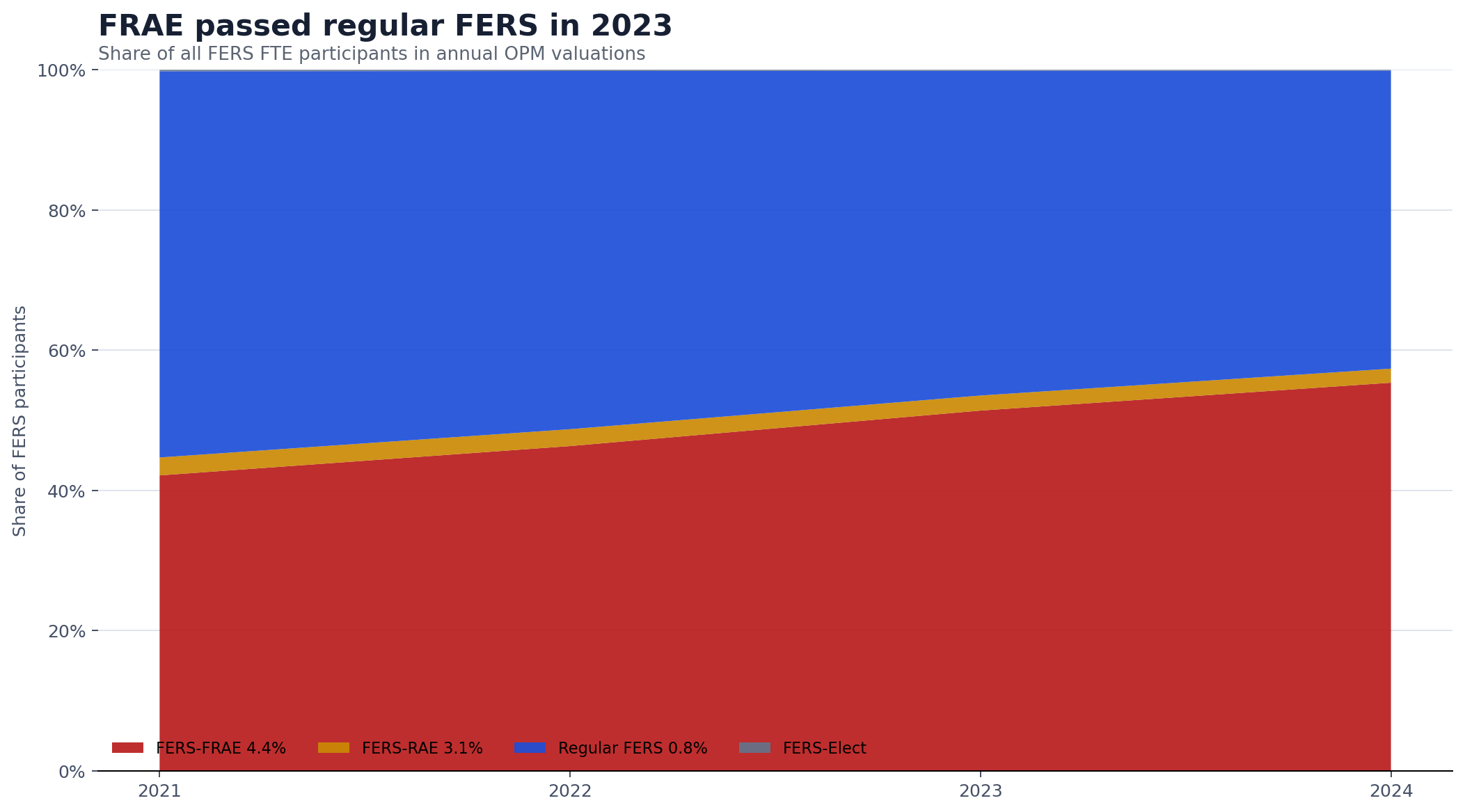 Stacked area chart showing FERS-FRAE passing regular FERS in 2023