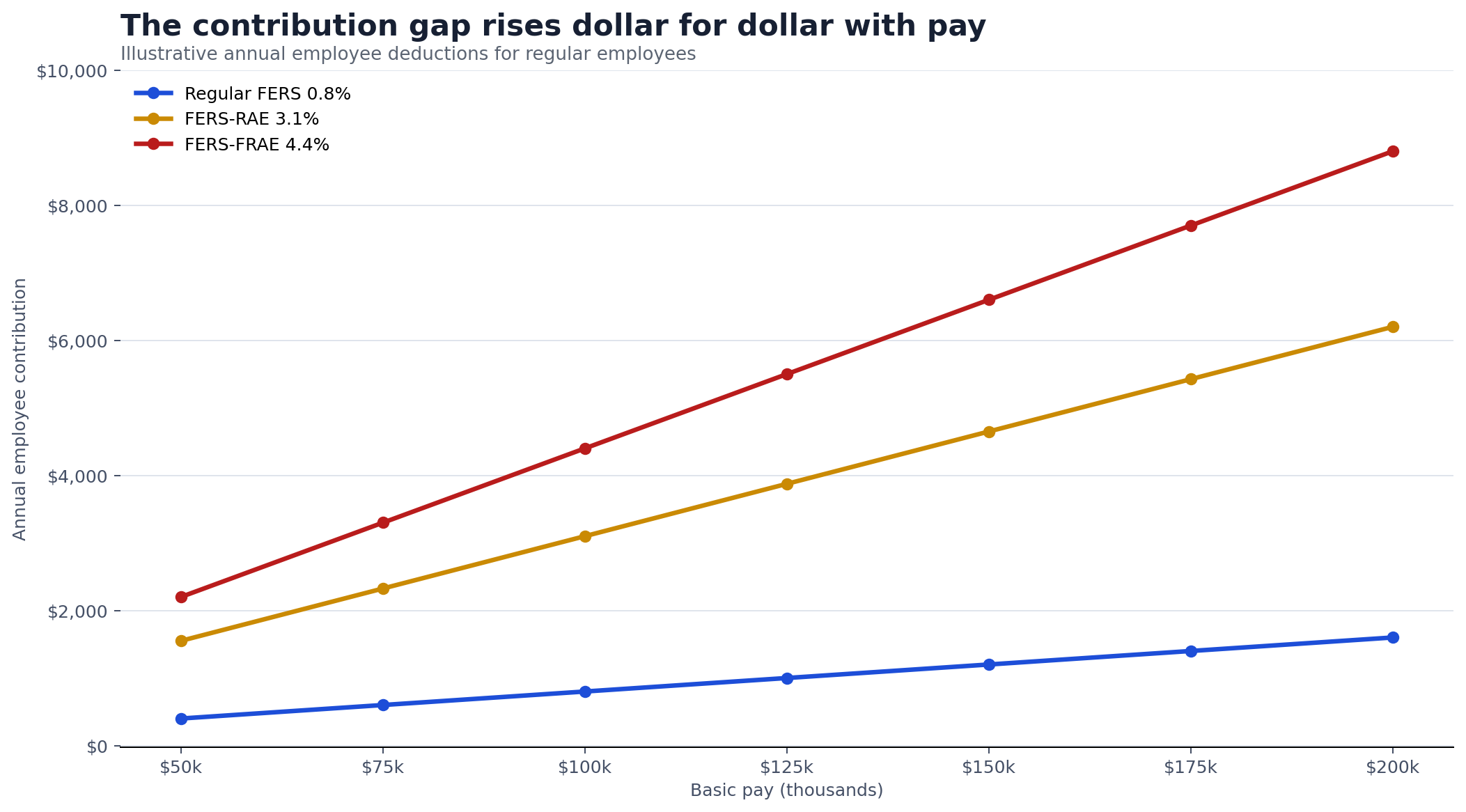 Line chart showing annual employee FERS contributions at representative salaries