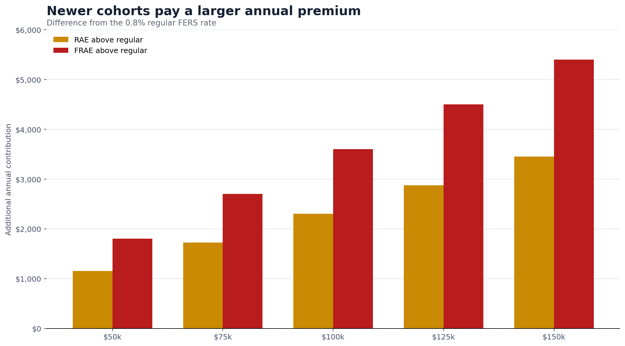 Grouped bars showing the annual RAE and FRAE premium over regular FERS