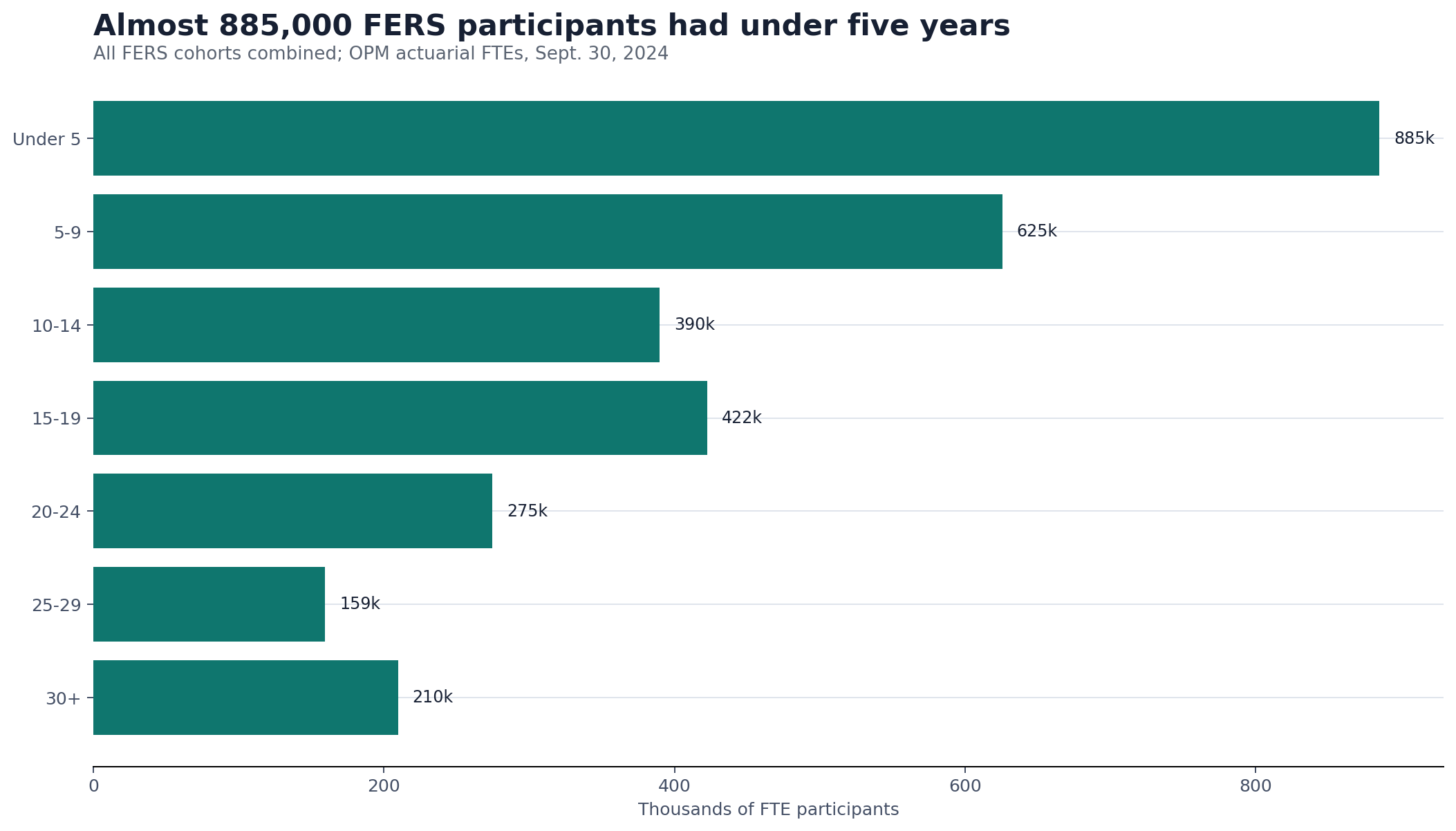 Horizontal bars showing all FERS participants by years of service