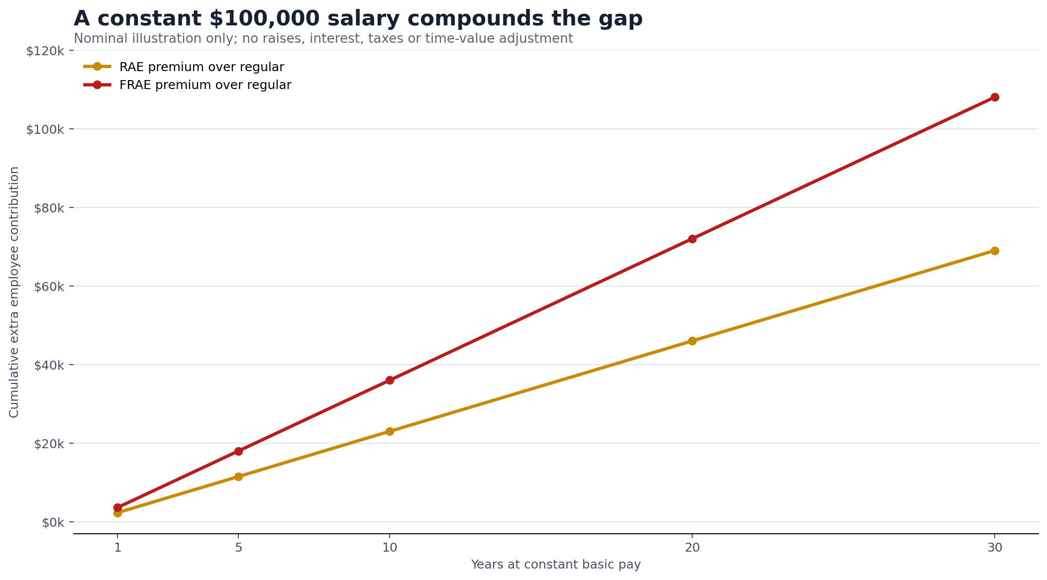 Line chart showing cumulative additional contributions at a constant $100,000 salary