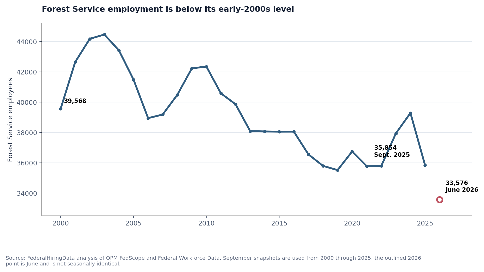 Forest Service employment from 2000 through June 2026, with the 2026 point separated because it is not a September snapshot