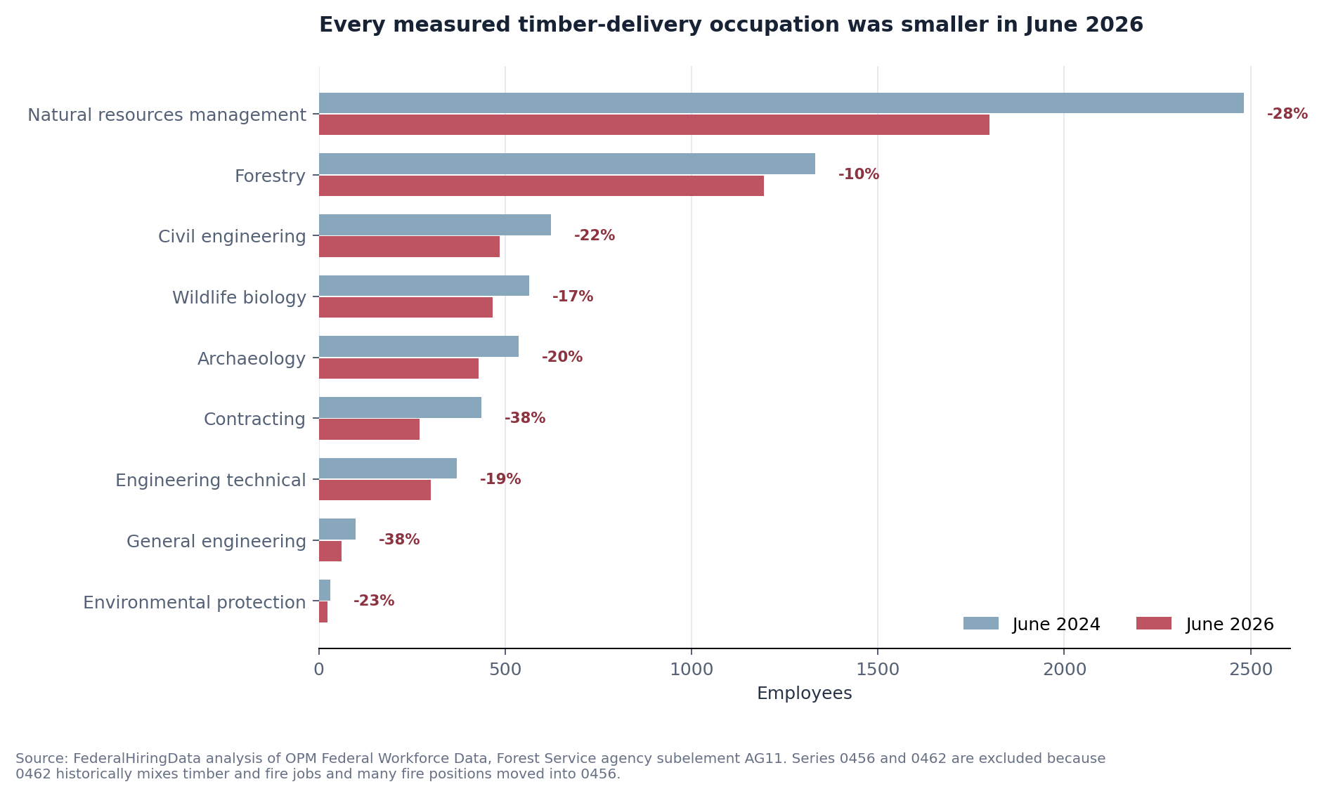 Nine selected Forest Service occupations in June 2024 and June 2026