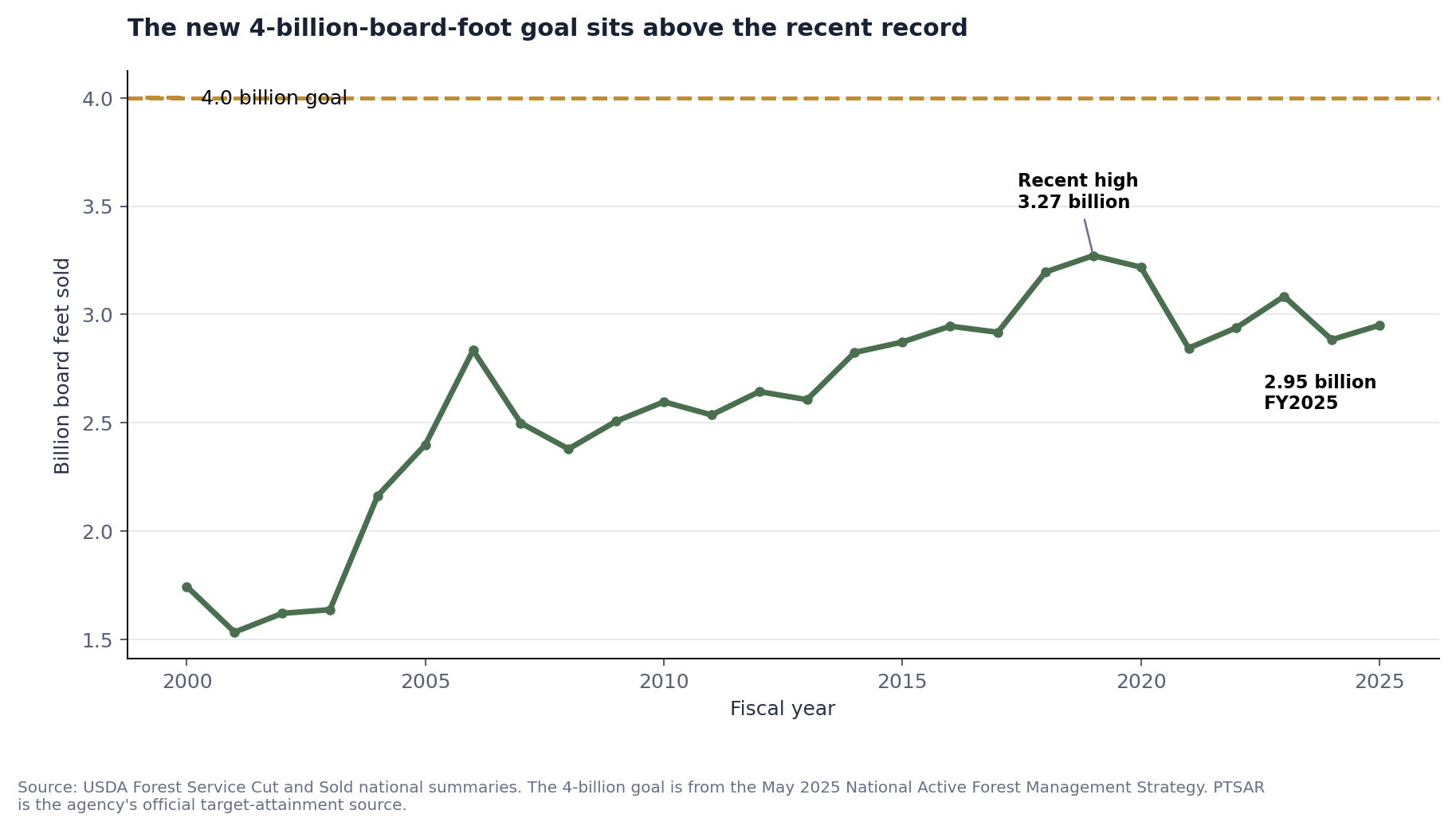 Forest Service timber volume sold from fiscal 2000 through 2025, with the 4-billion-board-foot strategy goal