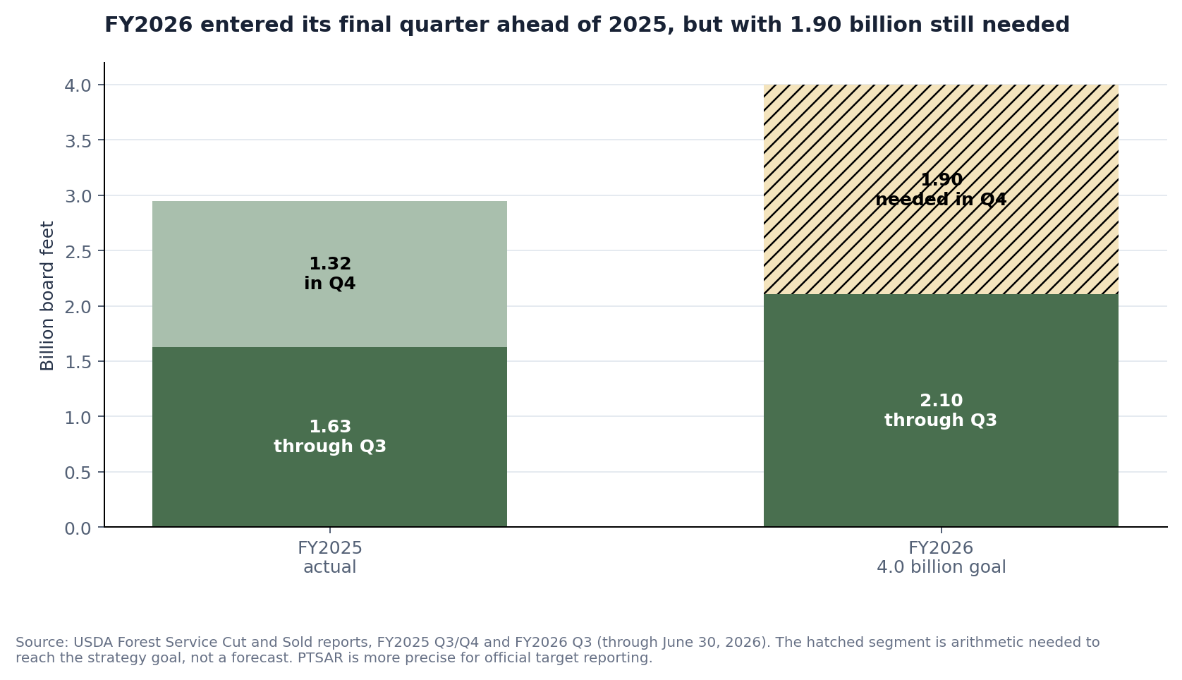 Fiscal 2025 timber sold through the third quarter and in the fourth quarter compared with fiscal 2026 volume through the third quarter and the amount needed to reach 4 billion