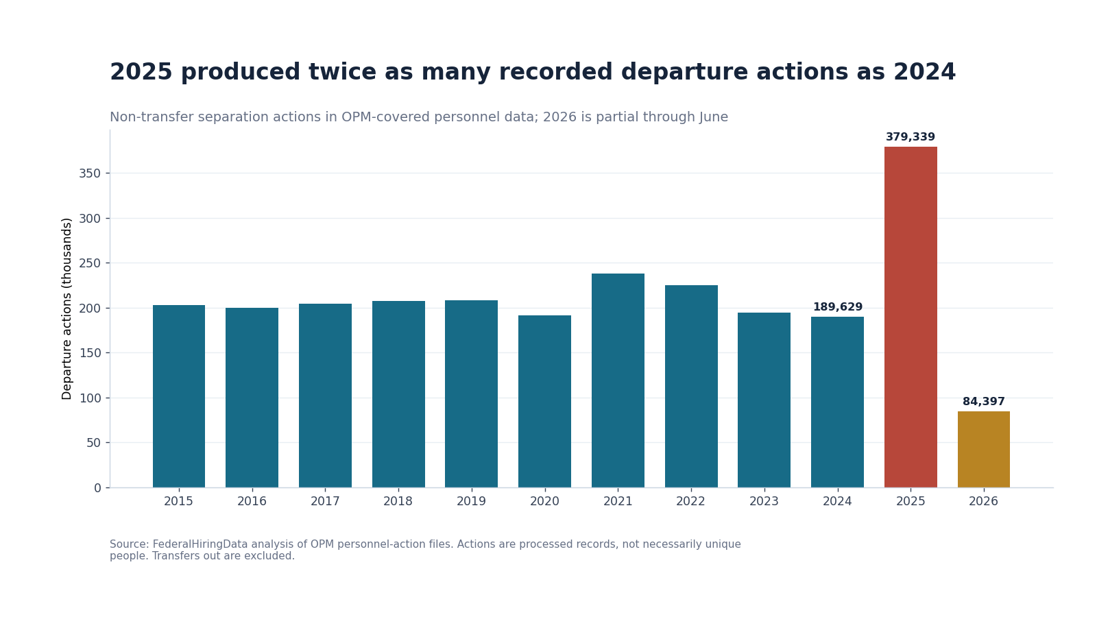 Bar chart showing annual non-transfer federal departure actions from 2015 through June 2026
