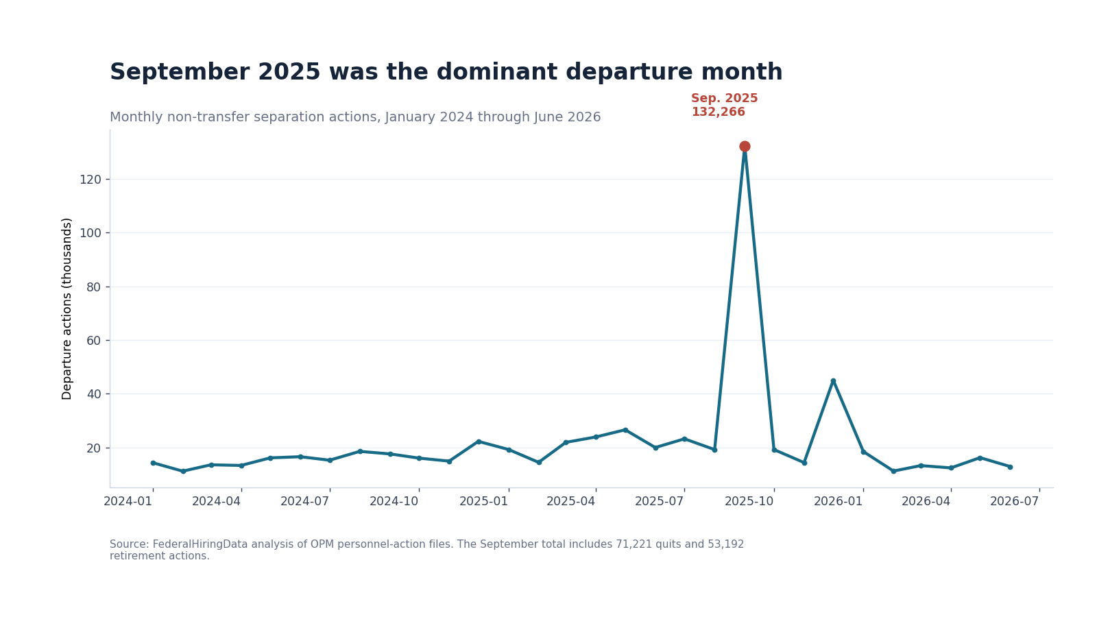 Line chart showing monthly non-transfer federal departure actions from January 2024 through June 2026