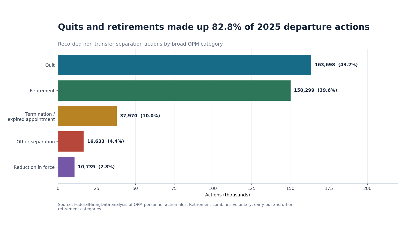 Horizontal bar chart showing the mix of 2025 federal departure actions