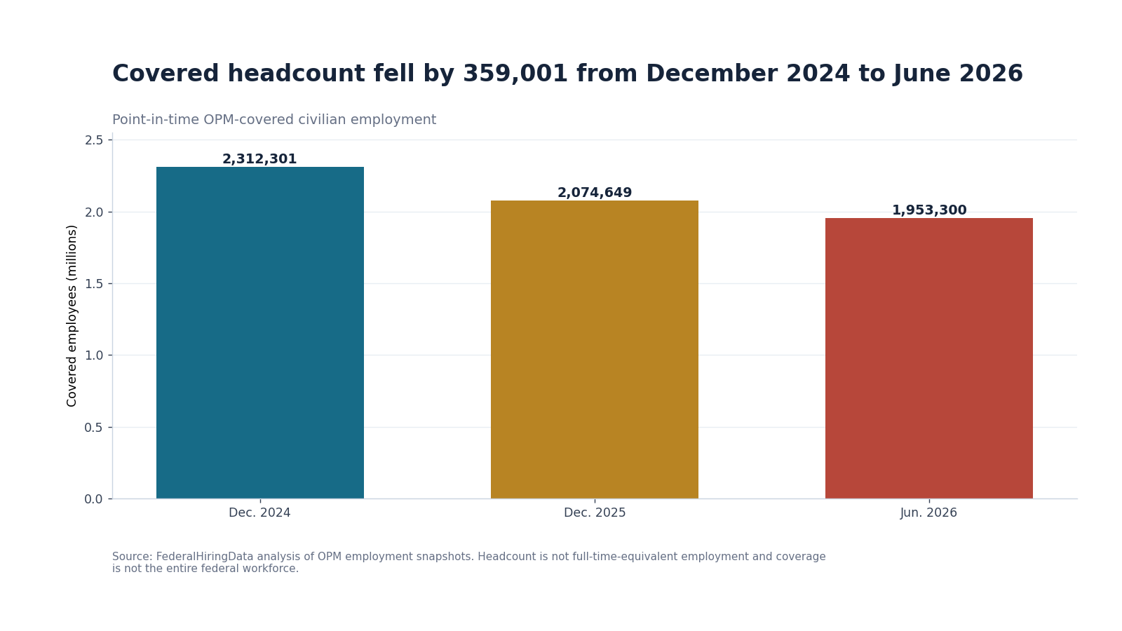 Bar chart showing OPM-covered federal headcount in December 2024, December 2025 and June 2026