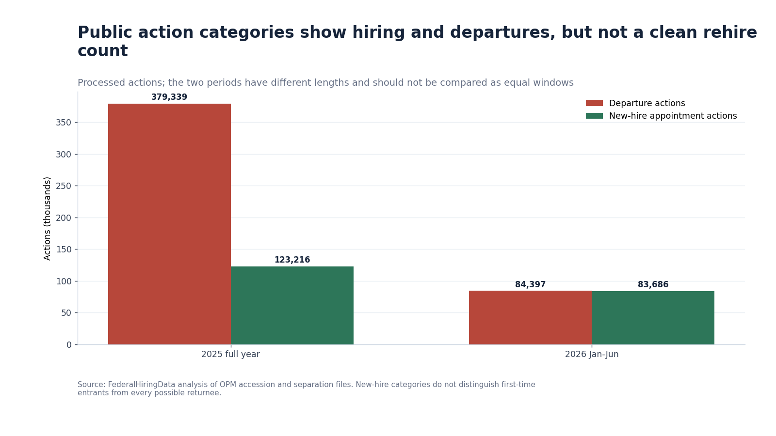 Grouped bar chart comparing departure and new-hire appointment actions in 2025 and the first half of 2026