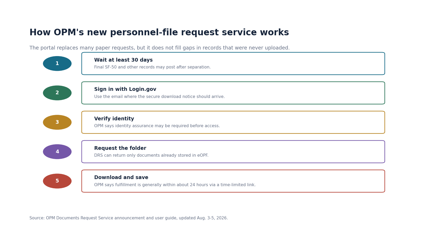 Diagram explaining the five steps in OPM's new Documents Request Service