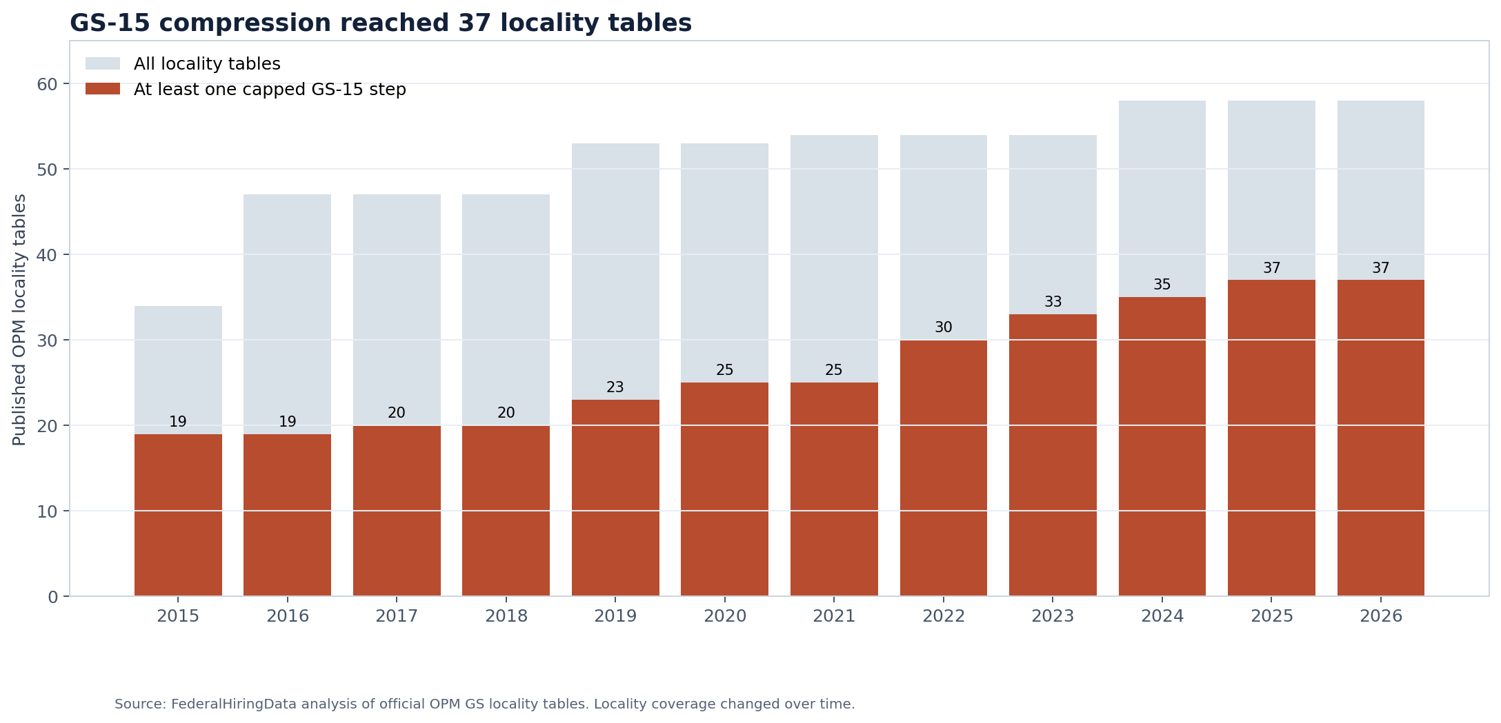 Number of OPM locality tables with at least one capped GS-15 step from 2015 through 2026
