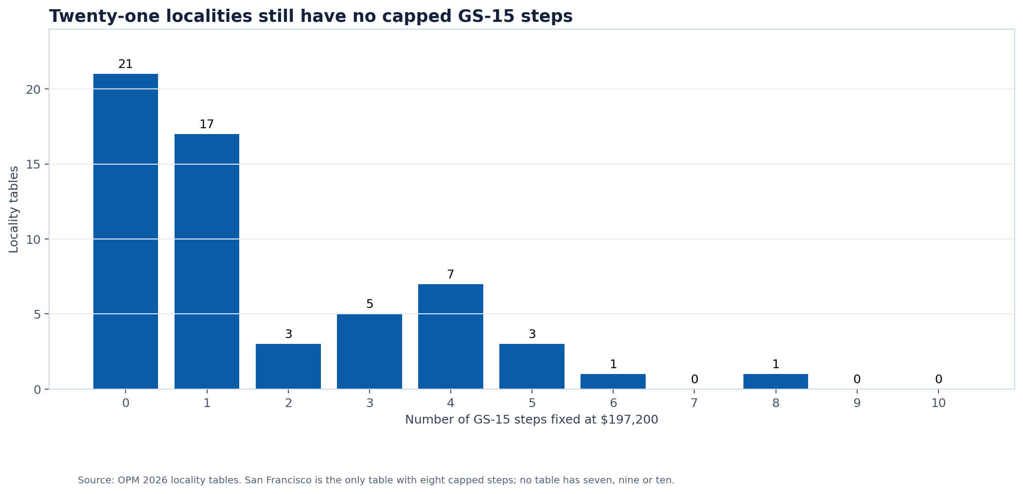 Distribution of 2026 OPM locality tables by the number of capped GS-15 steps
