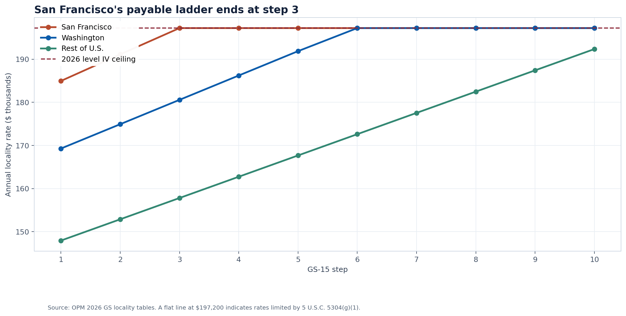 2026 GS-15 salaries by step in San Francisco, Washington and Rest of U.S.