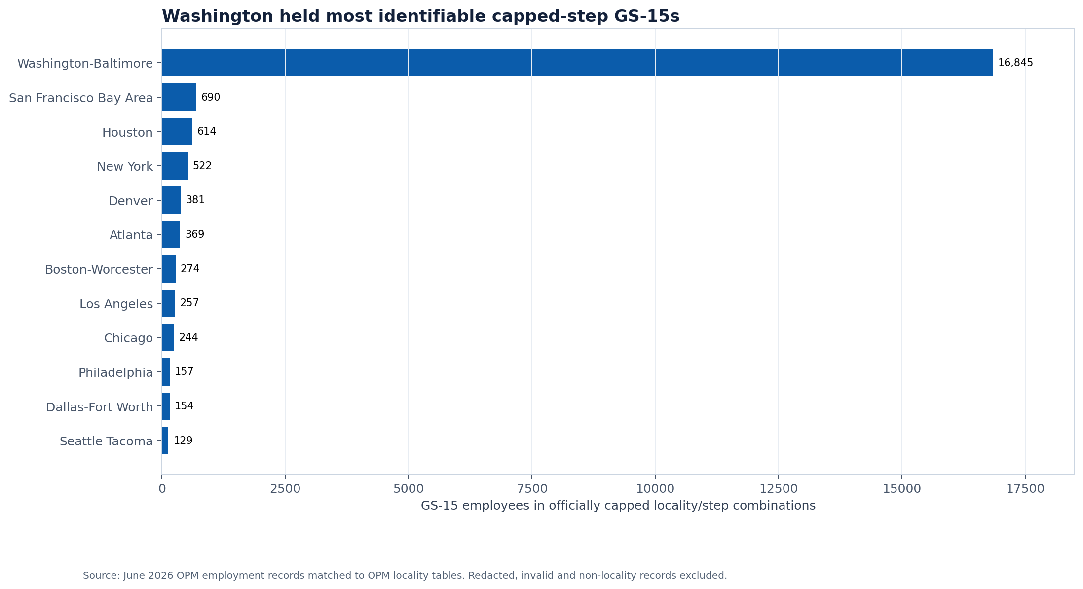 GS-15 employees in capped locality-and-step combinations by selected locality, June 2026