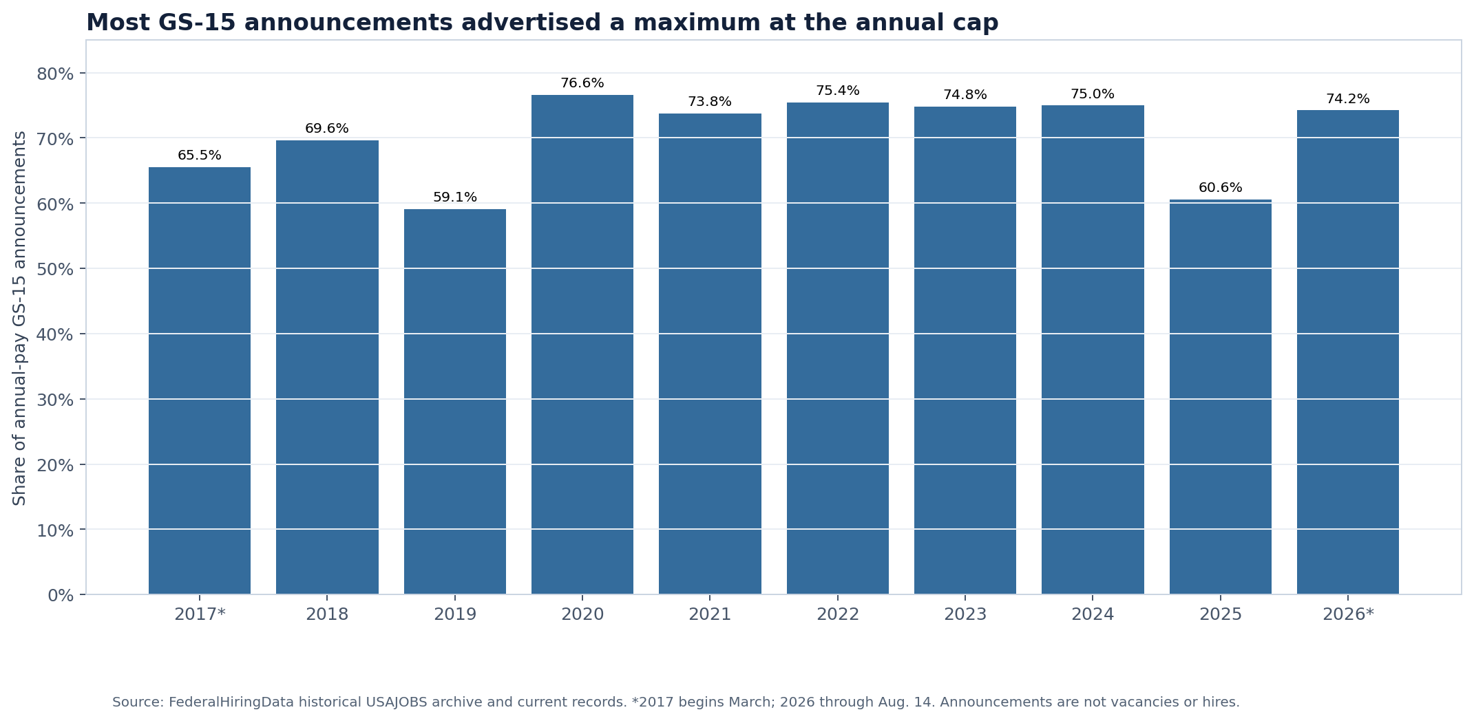 Share of GS-15 USAJOBS announcements whose advertised maximum equaled the annual pay cap