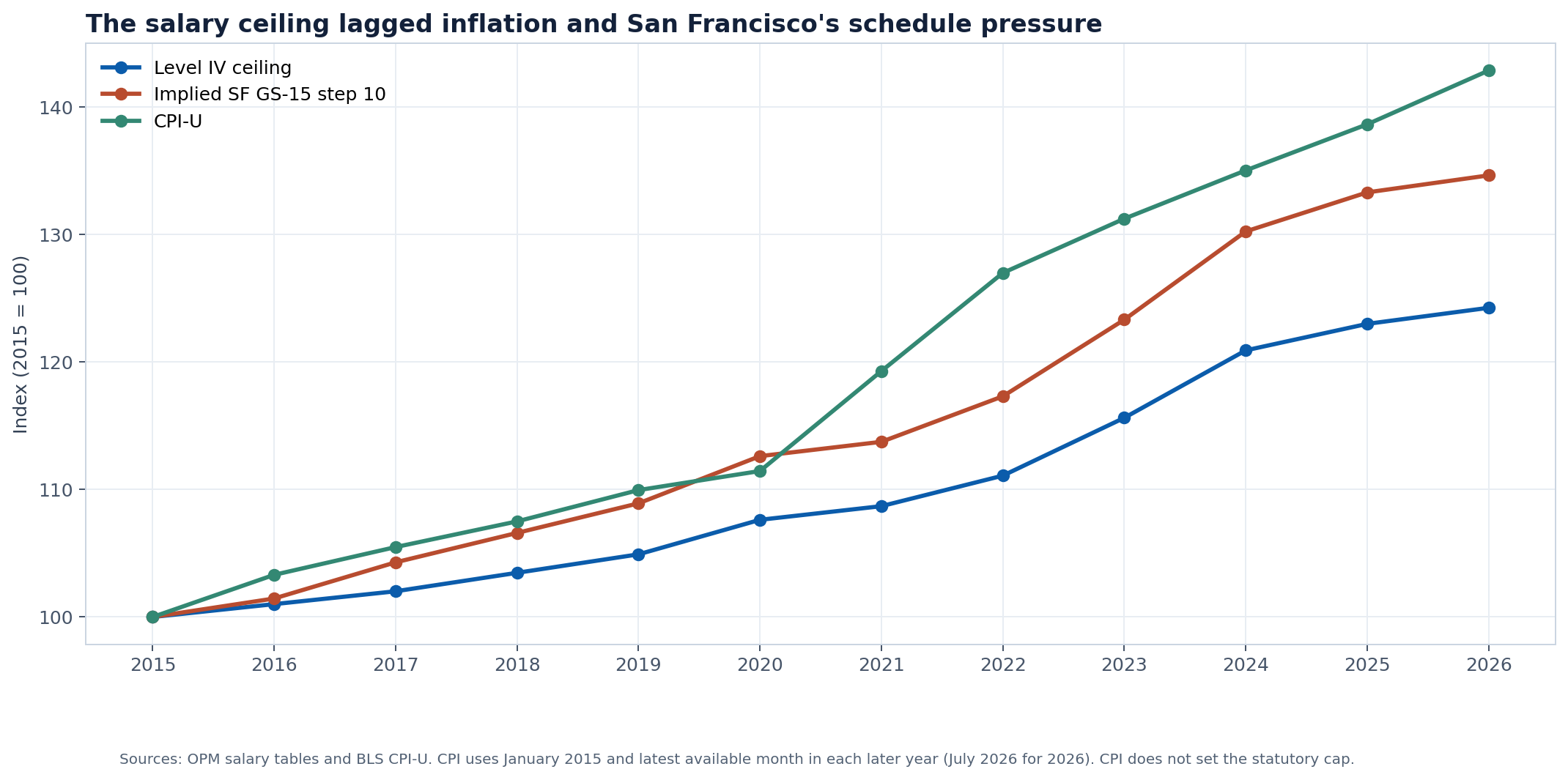 Indexed growth of the Executive Schedule level IV cap, implied San Francisco GS-15 step 10 and CPI-U