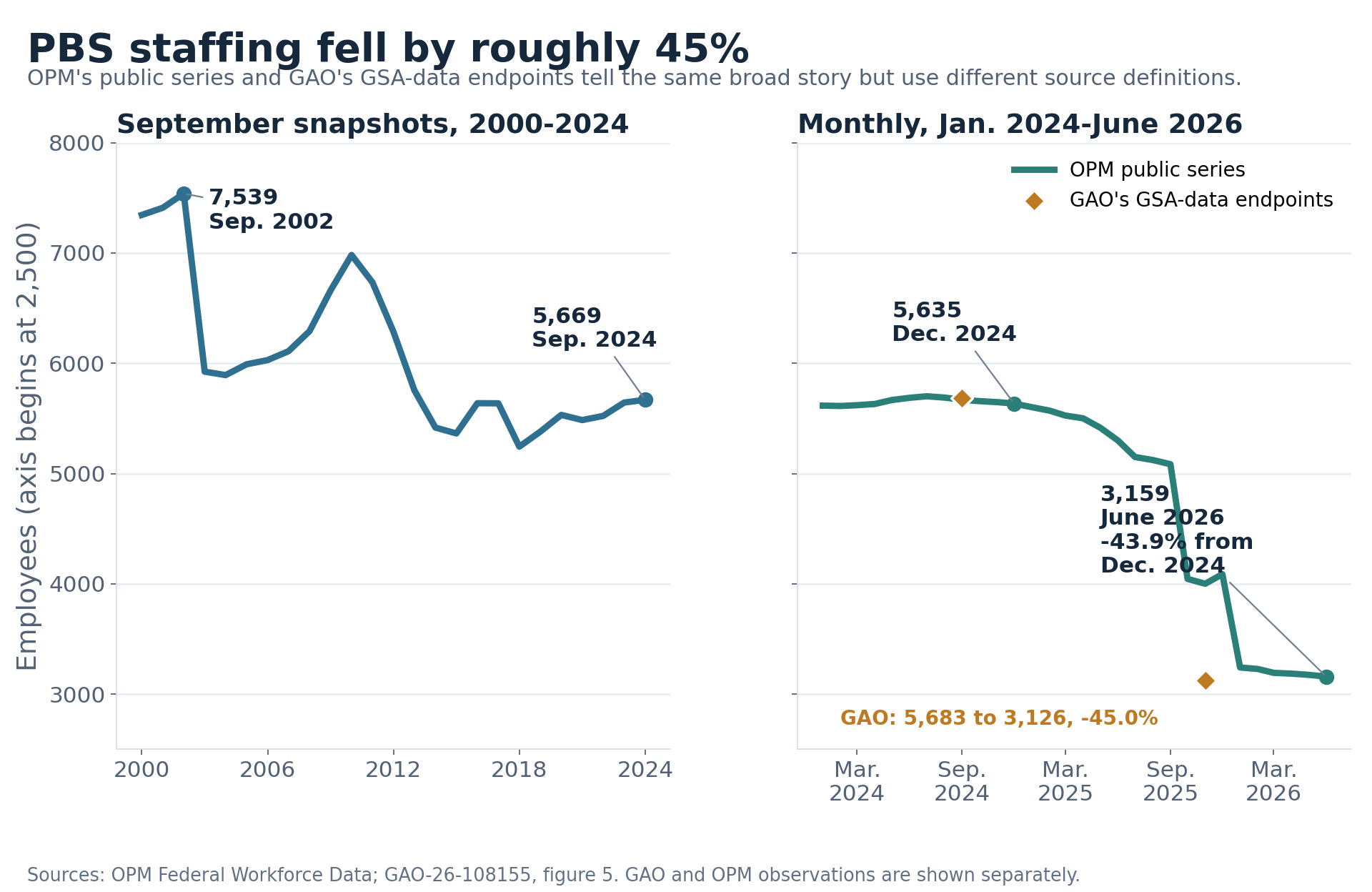 PBS staffing fell by roughly 45%, with separate OPM and GAO observations.
