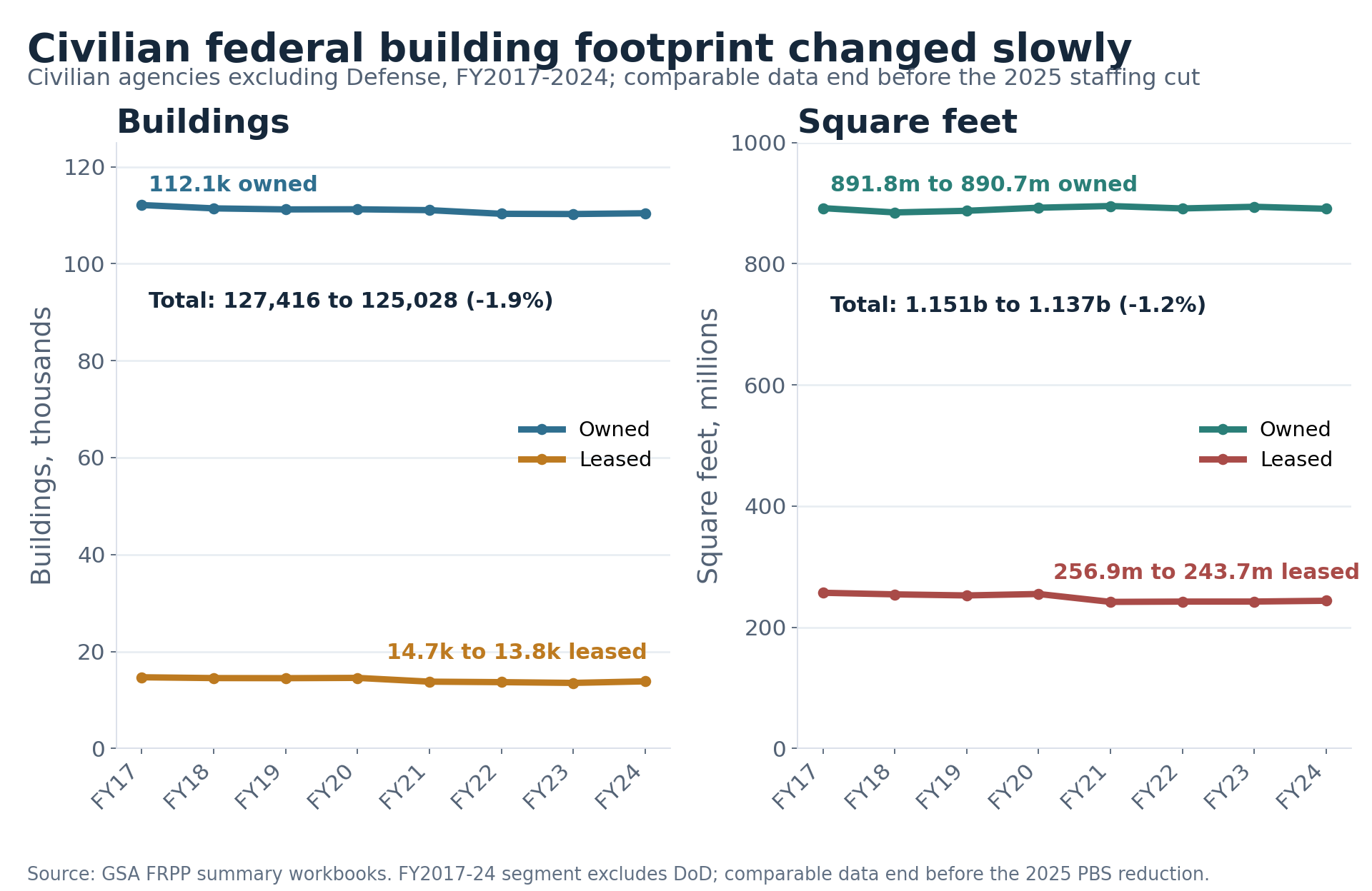 Civilian-agency building counts and square footage changed slowly from fiscal 2017 to fiscal 2024.