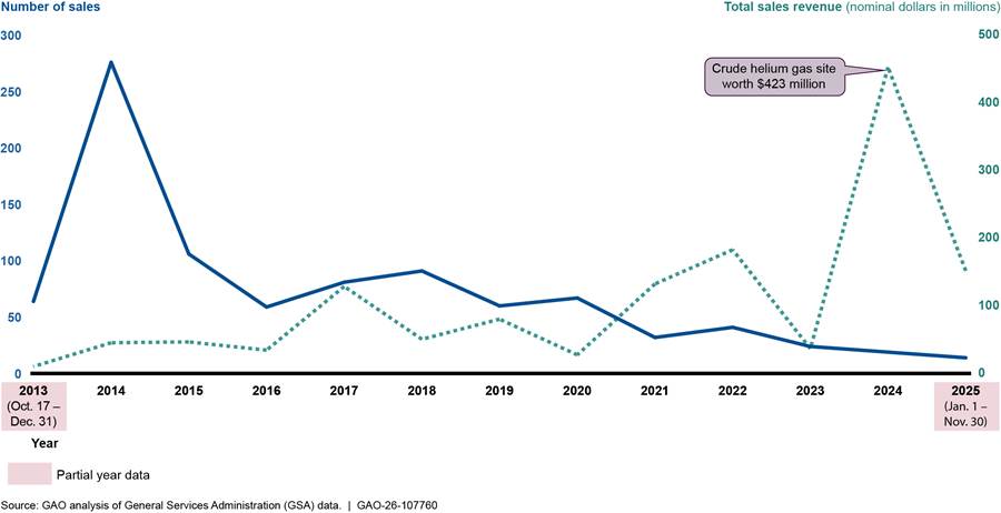 Official GAO figure showing public real-property sales and revenue from October 2013 through November 2025.